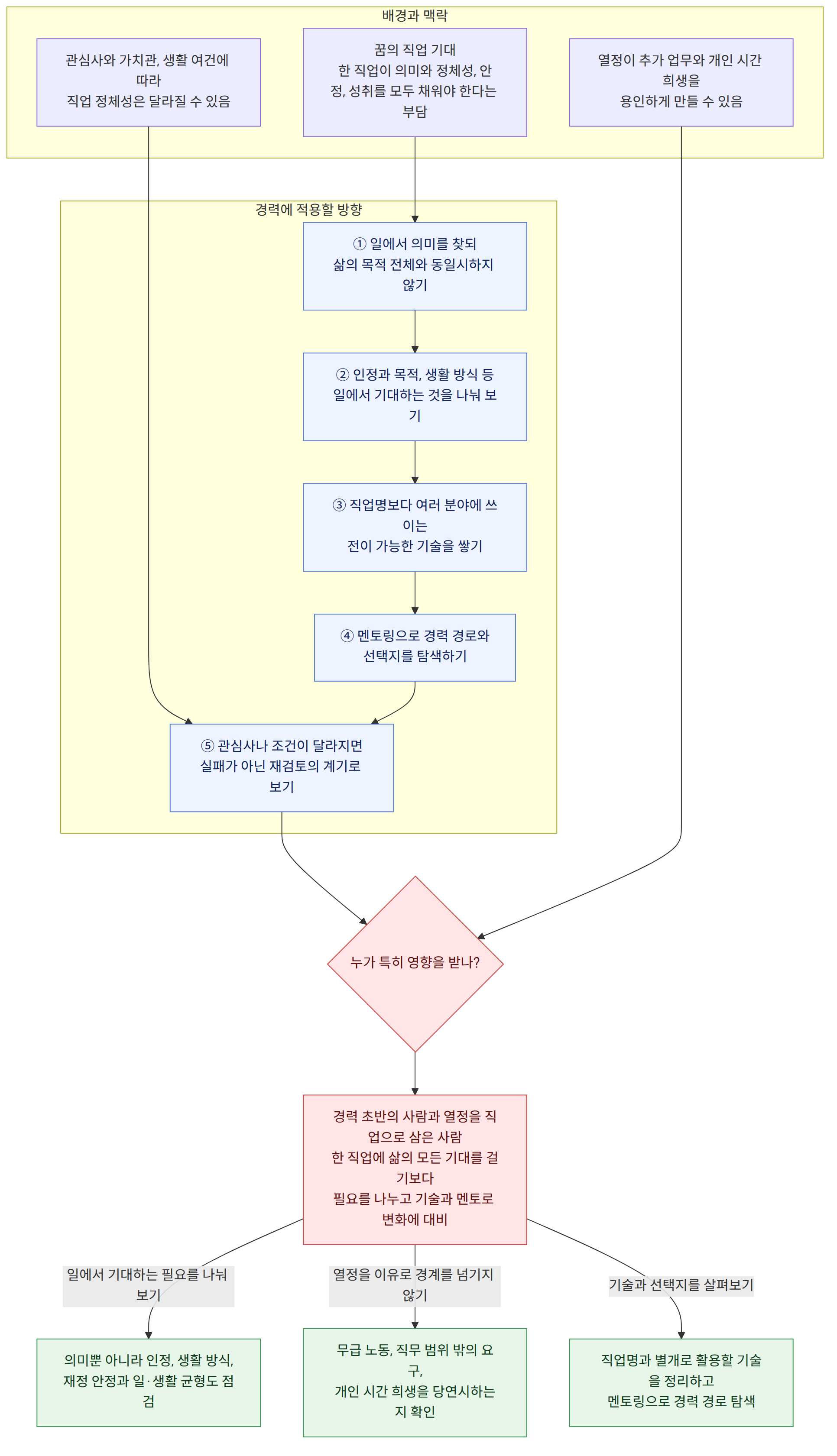 배경과 맥락 → 꿈의 직업 기대 한 직업이 의미와 정체성, 안정, 성취를 모두 채워야 한다는 부담 → 열정이 추가 업무와 개인 시간 희생을 용인하게 만들 수 있음 → 관심사와 가치관, 생활 여건에 따라 직업 정체성은 달라질 수 있음 → 경력에 적용할 방향 → ① 일에서 의미를 찾되 삶의 목적 전체와 동일시하지 않기 → ② 인정과 목적, 생활 방식 등 일에서 기대하는 것을 나눠 보기 → ③ 직업명보다 여러 분야에 쓰이는 전이 가능한 기술을 쌓기 → ④ 멘토링으로 경력 경로와 선택지를 탐색하기 → ⑤ 관심사나 조건이 달라지면 실패가 아닌 재검토의 계기로 보기 → 누가 특히 영향을 받나? → 경력 초반의 사람과 열정을 직업으로 삼은 사람 한 직업에 삶의 모든 기대를 걸기보다 필요를 나누고 기술과 멘토로 변화에 대비 → 일에서 기대하는 필요를 나눠 보기 → 의미뿐 아니라 인정, 생활 방식, 재정 안정과 일·생활 균형도 점검 → 열정을 이유로 경계를 넘기지 않기 → 무급 노동, 직무 범위 밖의 요구, 개인 시간 희생을 당연시하는지 확인 → 기술과 선택지를 살펴보기 → 직업명과 별개로 활용할 기술을 정리하고 멘토링으로 경력 경로 탐색