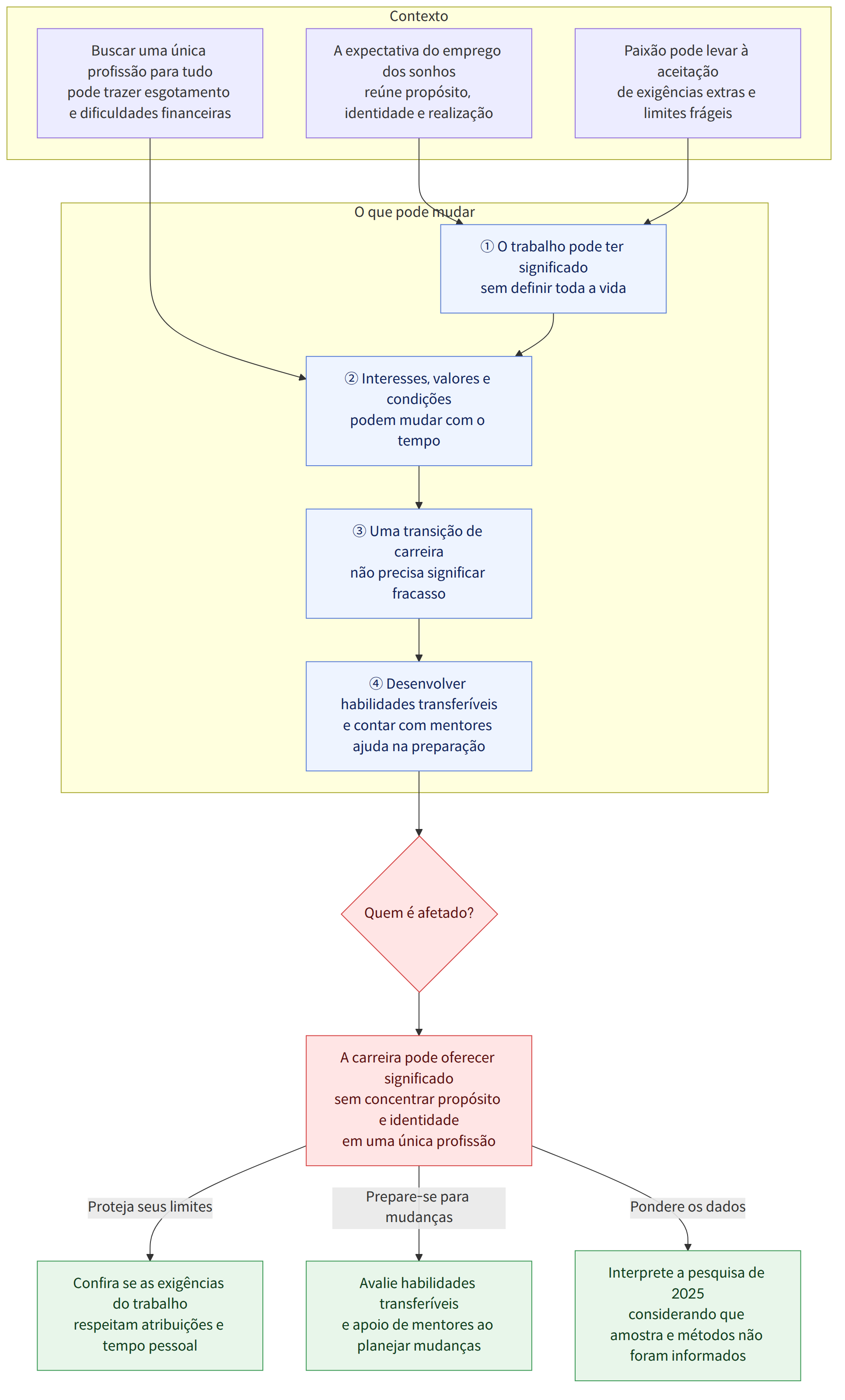 Contexto → A expectativa do emprego dos sonhos reúne propósito, identidade e realização → Buscar uma única profissão para tudo pode trazer esgotamento e dificuldades financeiras → Paixão pode levar à aceitação de exigências extras e limites frágeis → O que pode mudar → ① O trabalho pode ter significado sem definir toda a vida → ② Interesses, valores e condições podem mudar com o tempo → ③ Uma transição de carreira não precisa significar fracasso → ④ Desenvolver habilidades transferíveis e contar com mentores ajuda na preparação → Quem é afetado? → A carreira pode oferecer significado sem concentrar propósito e identidade em uma única profissão → Confira se as exigências do trabalho respeitam atribuições e tempo pessoal → Avalie habilidades transferíveis e apoio de mentores ao planejar mudanças → Interprete a pesquisa de 2025 considerando que amostra e métodos não foram informados → Prot…