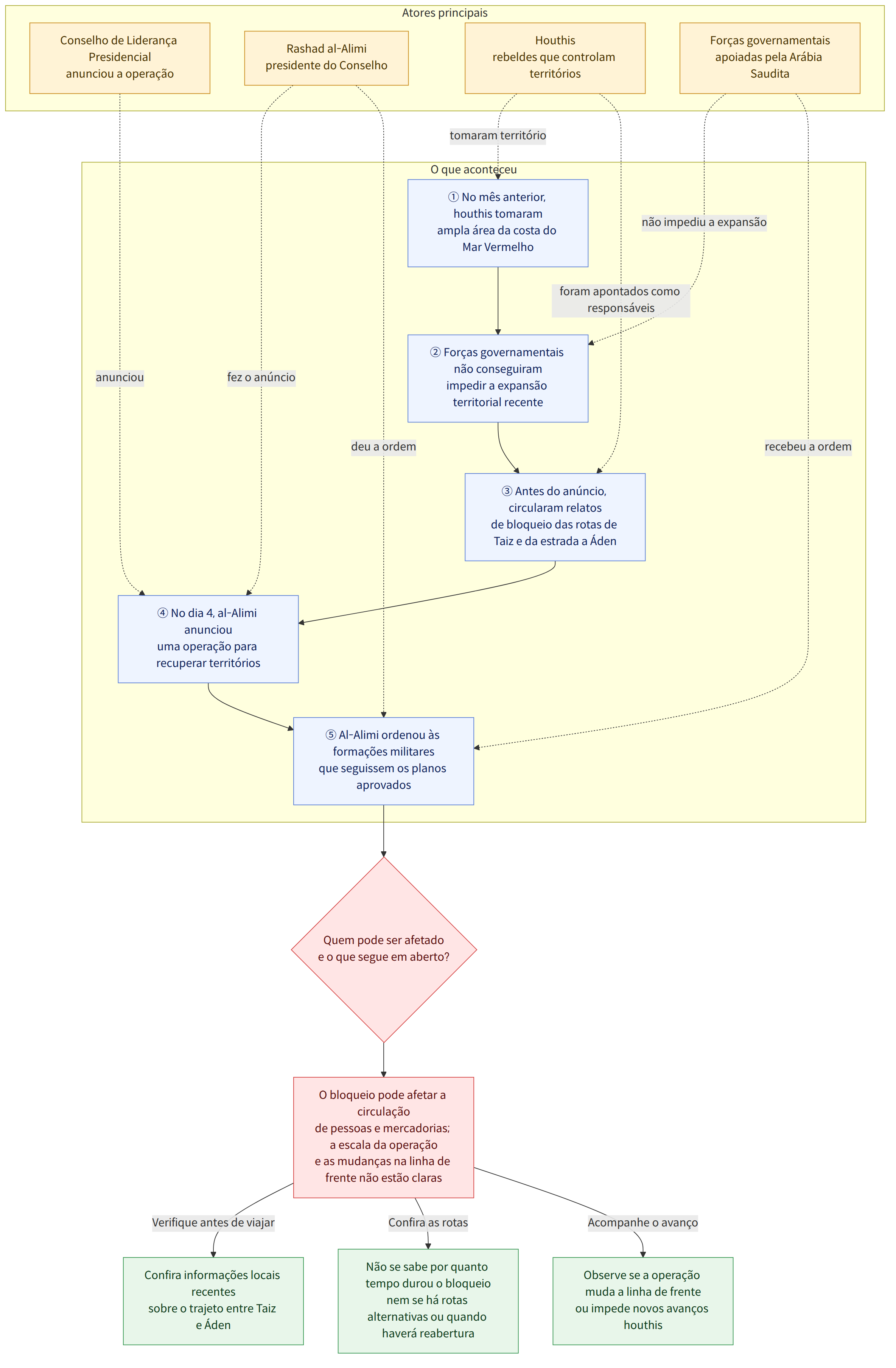 Atores principais → Conselho de Liderança Presidencial anunciou a operação → Rashad al-Alimi presidente do Conselho → Houthis rebeldes que controlam territórios → Forças governamentais apoiadas pela Arábia Saudita → O que aconteceu → ① No mês anterior, houthis tomaram ampla área da costa do Mar Vermelho → ② Forças governamentais não conseguiram impedir a expansão territorial recente → ③ Antes do anúncio, circularam relatos de bloqueio das rotas de Taiz e da estrada a Áden → ④ No dia 4, al-Alimi anunciou uma operação para recuperar territórios → ⑤ Al-Alimi ordenou às formações militares que seguissem os planos aprovados → Quem pode ser afetado e o que segue em aberto? → O bloqueio pode afetar a circulação de pessoas e mercadorias; a escala da operação e as mudanças na linha de frente não estão claras → Verifique antes de viajar → Confira informações locais recentes sobre o trajeto entre …