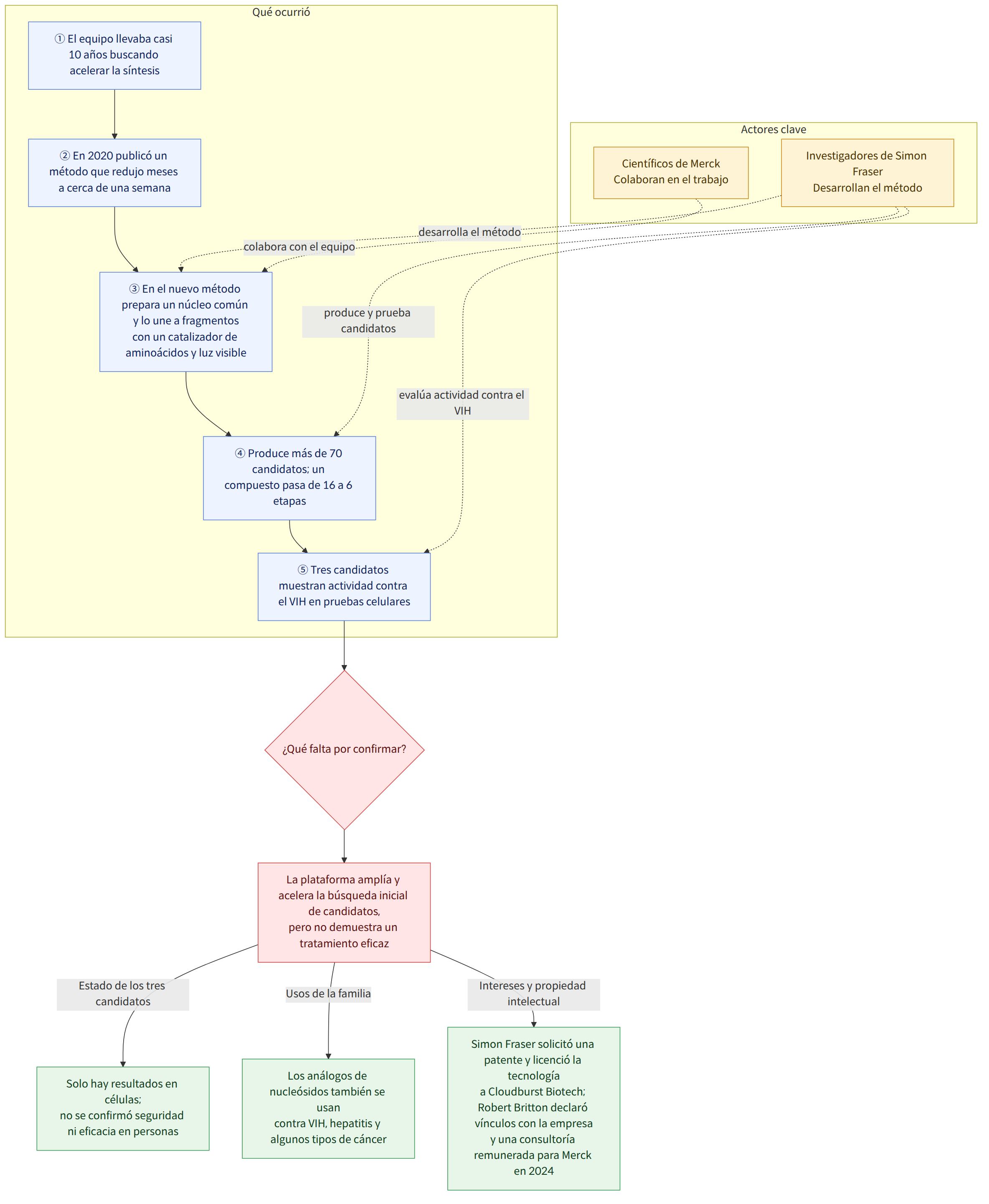 Actores clave → Investigadores de Simon Fraser Desarrollan el método → Científicos de Merck Colaboran en el trabajo → Qué ocurrió → ① El equipo llevaba casi 10 años buscando acelerar la síntesis → ② En 2020 publicó un método que redujo meses a cerca de una semana → ③ En el nuevo método prepara un núcleo común y lo une a fragmentos con un catalizador de aminoácidos y luz visible → ④ Produce más de 70 candidatos; un compuesto pasa de 16 a 6 etapas → ⑤ Tres candidatos muestran actividad contra el VIH en pruebas celulares → ¿Qué falta por confirmar? → La plataforma amplía y acelera la búsqueda inicial de candidatos, pero no demuestra un tratamiento eficaz → Estado de los tres candidatos → Solo hay resultados en células; no se confirmó seguridad ni eficacia en personas → Usos de la familia → Los análogos de nucleósidos también se usan contra VIH, hepatitis y algunos tipos de cáncer → Interes…