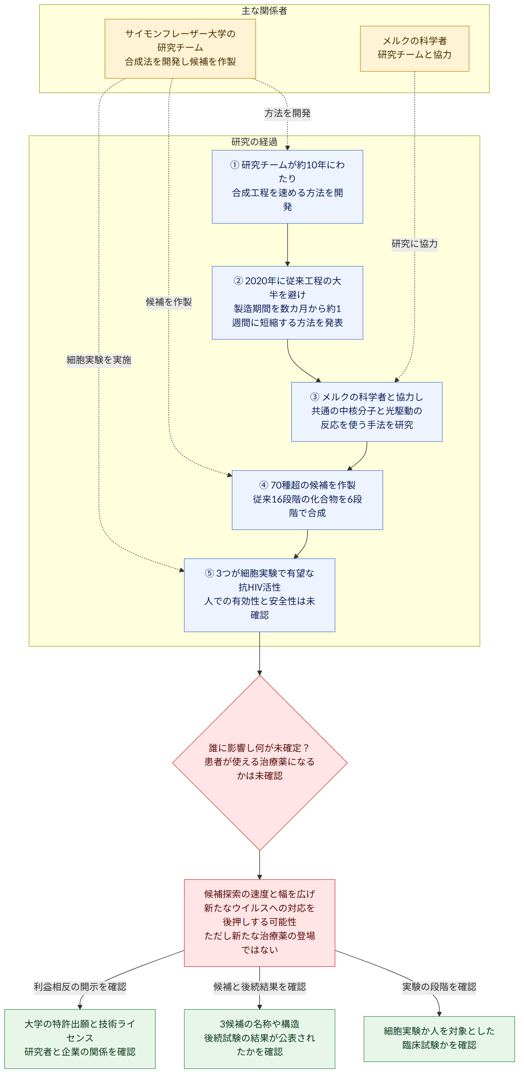 主な関係者 → サイモンフレーザー大学の研究チーム 合成法を開発し候補を作製 → メルクの科学者 研究チームと協力 → 研究の経過 → ① 研究チームが約10年にわたり 合成工程を速める方法を開発 → ② 2020年に従来工程の大半を避け 製造期間を数カ月から約1週間に短縮する方法を発表 → ③ メルクの科学者と協力し 共通の中核分子と光駆動の反応を使う手法を研究 → ④ 70種超の候補を作製 従来16段階の化合物を6段階で合成 → ⑤ 3つが細胞実験で有望な抗HIV活性 人での有効性と安全性は未確認 → 誰に影響し何が未確定? 患者が使える治療薬になるかは未確認 → 候補探索の速度と幅を広げ 新たなウイルスへの対応を後押しする可能性 ただし新たな治療薬の登場ではない → 実験の段階を確認 → 細胞実験か人を対象とした臨床試験かを確認 → 候補と後続結果を確認 → 3候補の名称や構造 後続試験の結果が公表されたかを確認 → 利益相反の開示を確認 → 大学の特許出願と技術ライセンス 研究者と企業の関係を確認