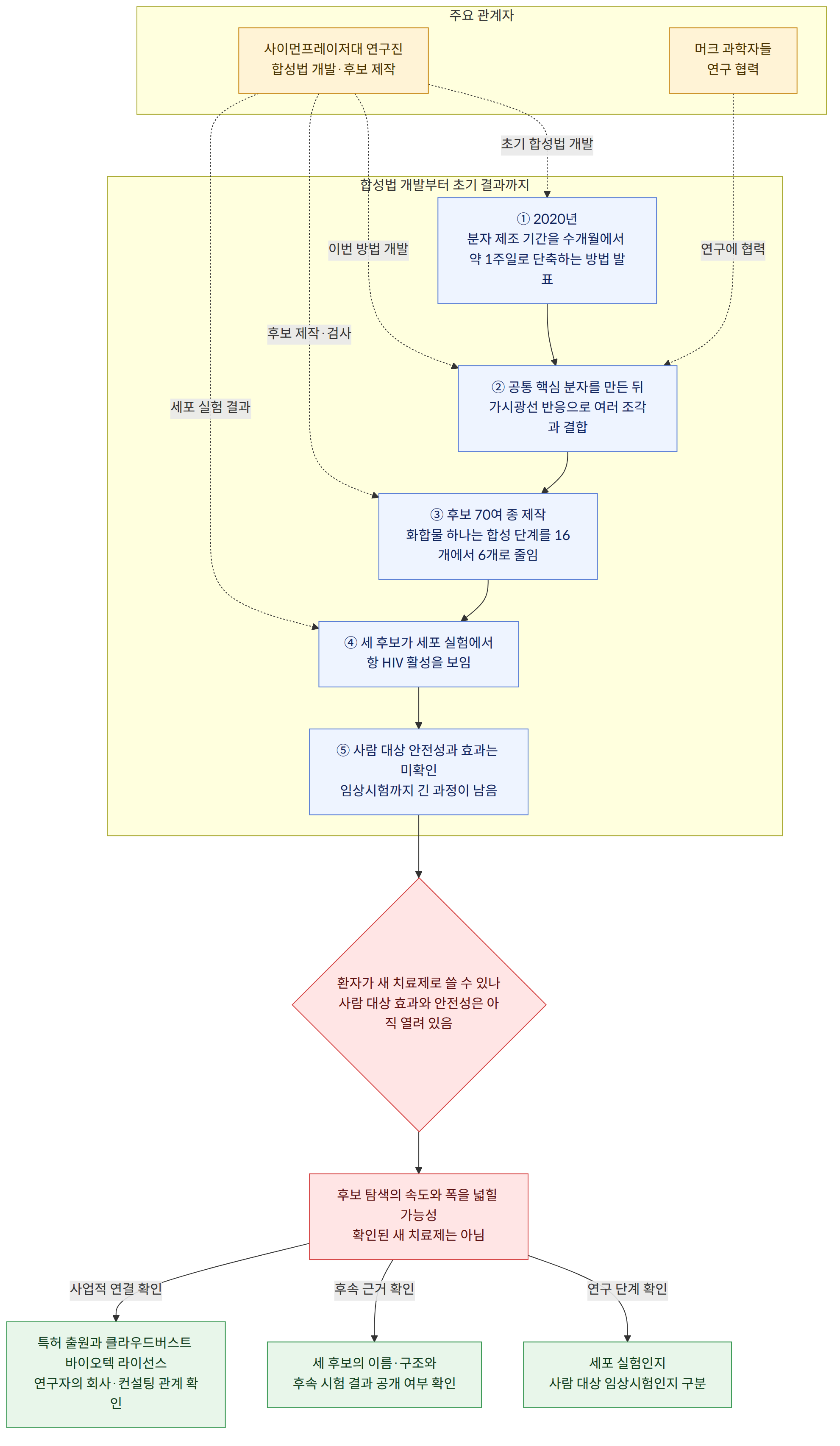 주요 관계자 → 사이먼프레이저대 연구진 합성법 개발·후보 제작 → 머크 과학자들 연구 협력 → 합성법 개발부터 초기 결과까지 → ① 2020년 분자 제조 기간을 수개월에서 약 1주일로 단축하는 방법 발표 → ② 공통 핵심 분자를 만든 뒤 가시광선 반응으로 여러 조각과 결합 → ③ 후보 70여 종 제작 화합물 하나는 합성 단계를 16개에서 6개로 줄임 → ④ 세 후보가 세포 실험에서 항 HIV 활성을 보임 → ⑤ 사람 대상 안전성과 효과는 미확인 임상시험까지 긴 과정이 남음 → 환자가 새 치료제로 쓸 수 있나 사람 대상 효과와 안전성은 아직 열려 있음 → 후보 탐색의 속도와 폭을 넓힐 가능성 확인된 새 치료제는 아님 → 연구 단계 확인 → 세포 실험인지 사람 대상 임상시험인지 구분 → 후속 근거 확인 → 세 후보의 이름·구조와 후속 시험 결과 공개 여부 확인 → 사업적 연결 확인 → 특허 출원과 클라우드버스트 바이오텍 라이선스 연구자의 회사·컨설팅 관계 확인