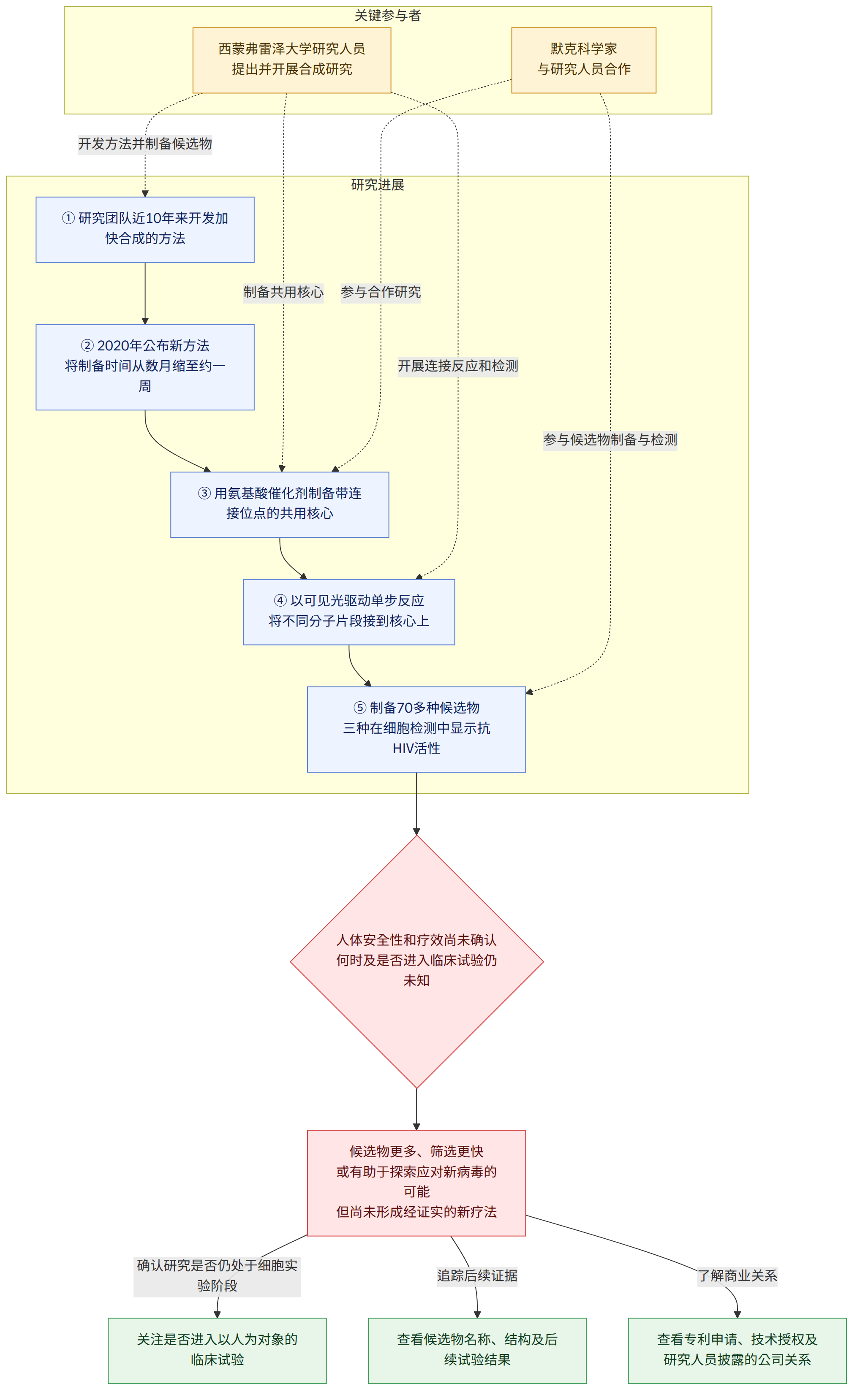 关键参与者 → 西蒙弗雷泽大学研究人员 提出并开展合成研究 → 默克科学家 与研究人员合作 → 研究进展 → ① 研究团队近10年来开发加快合成的方法 → ② 2020年公布新方法 将制备时间从数月缩至约一周 → ③ 用氨基酸催化剂制备带连接位点的共用核心 → ④ 以可见光驱动单步反应 将不同分子片段接到核心上 → ⑤ 制备70多种候选物 三种在细胞检测中显示抗HIV活性 → 人体安全性和疗效尚未确认 何时及是否进入临床试验仍未知 → 候选物更多、筛选更快 或有助于探索应对新病毒的可能 但尚未形成经证实的新疗法 → 确认研究是否仍处于细胞实验阶段 → 关注是否进入以人为对象的临床试验 → 追踪后续证据 → 查看候选物名称、结构及后续试验结果 → 了解商业关系 → 查看专利申请、技术授权及研究人员披露的公司关系