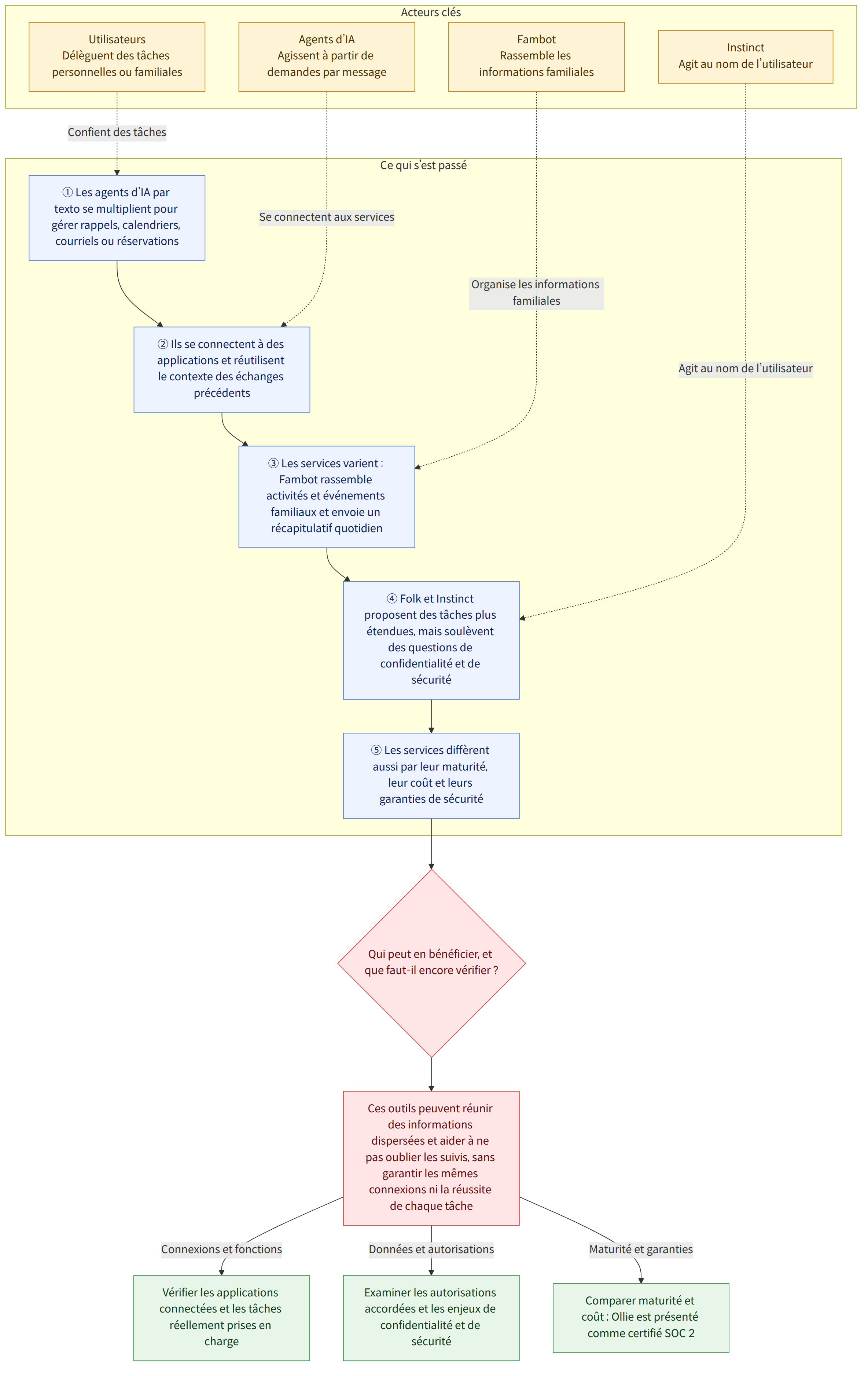 Acteurs clés → Utilisateurs Délèguent des tâches personnelles ou familiales → Agents d’IA Agissent à partir de demandes par message → Fambot Rassemble les informations familiales → Instinct Agit au nom de l’utilisateur → Ce qui s’est passé → ① Les agents d’IA par texto se multiplient pour gérer rappels, calendriers, courriels ou réservations → ② Ils se connectent à des applications et réutilisent le contexte des échanges précédents → ③ Les services varient : Fambot rassemble activités et événements familiaux et envoie un récapitulatif quotidien → ④ Folk et Instinct proposent des tâches plus étendues, mais soulèvent des questions de confidentialité et de sécurité → ⑤ Les services diffèrent aussi par leur maturité, leur coût et leurs garanties de sécurité → Qui peut en bénéficier, et que faut-il encore vérifier ? → Ces outils peuvent réunir des informations dispersées et aider à ne pas ou…