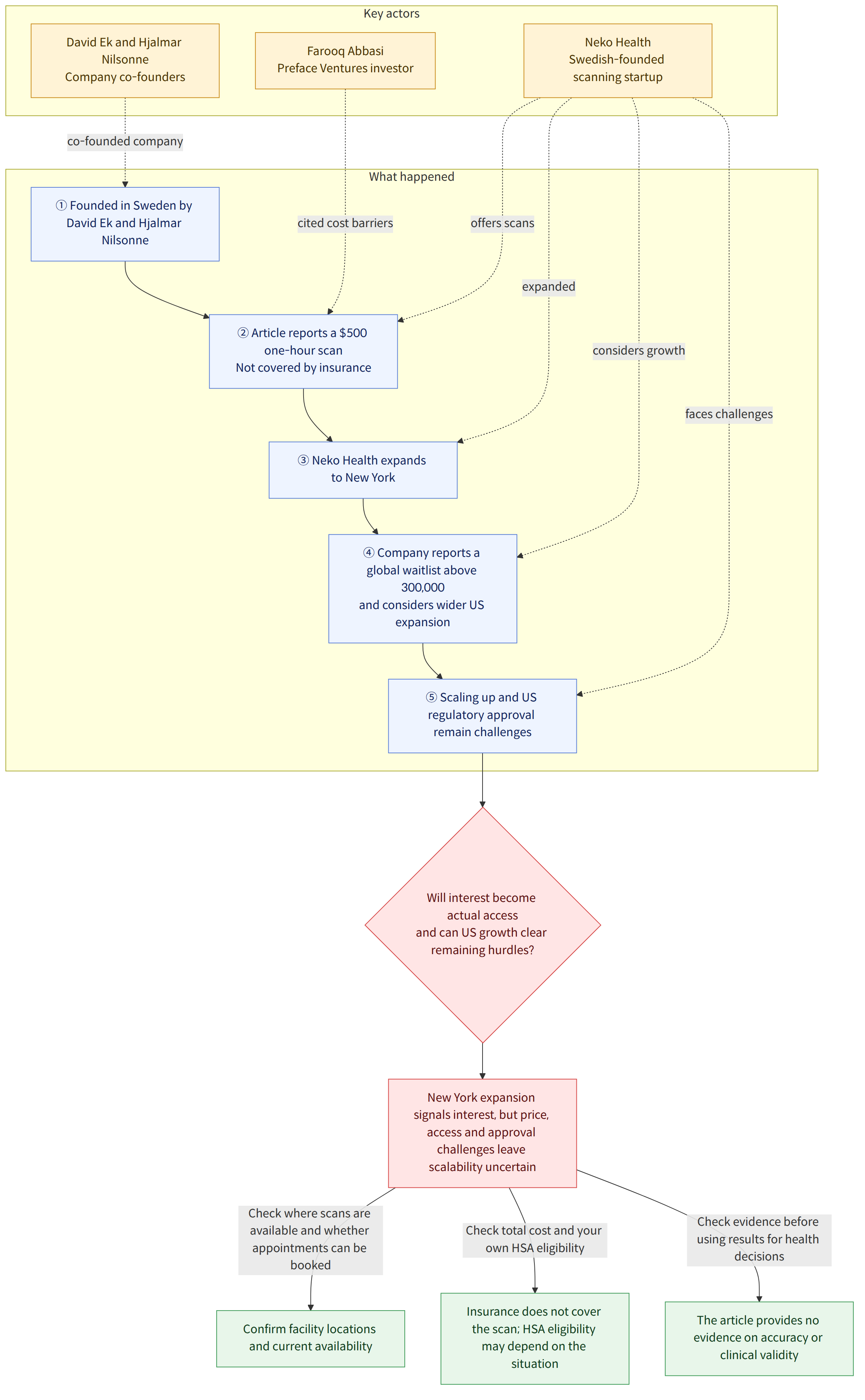 Key actors → Neko Health Swedish-founded scanning startup → David Ek and Hjalmar Nilsonne Company co-founders → Farooq Abbasi Preface Ventures investor → What happened → ① Founded in Sweden by David Ek and Hjalmar Nilsonne → ② Article reports a $500 one-hour scan Not covered by insurance → ③ Neko Health expands to New York → ④ Company reports a global waitlist above 300,000 and considers wider US expansion → ⑤ Scaling up and US regulatory approval remain challenges → Will interest become actual access and can US growth clear remaining hurdles? → New York expansion signals interest, but price, access and approval challenges leave scalability uncertain → Check where scans are available and whether appointments can be booked → Confirm facility locations and current availability → Check total cost and your own HSA eligibility → Insurance does not cover the scan; HSA eligibility may depend o…