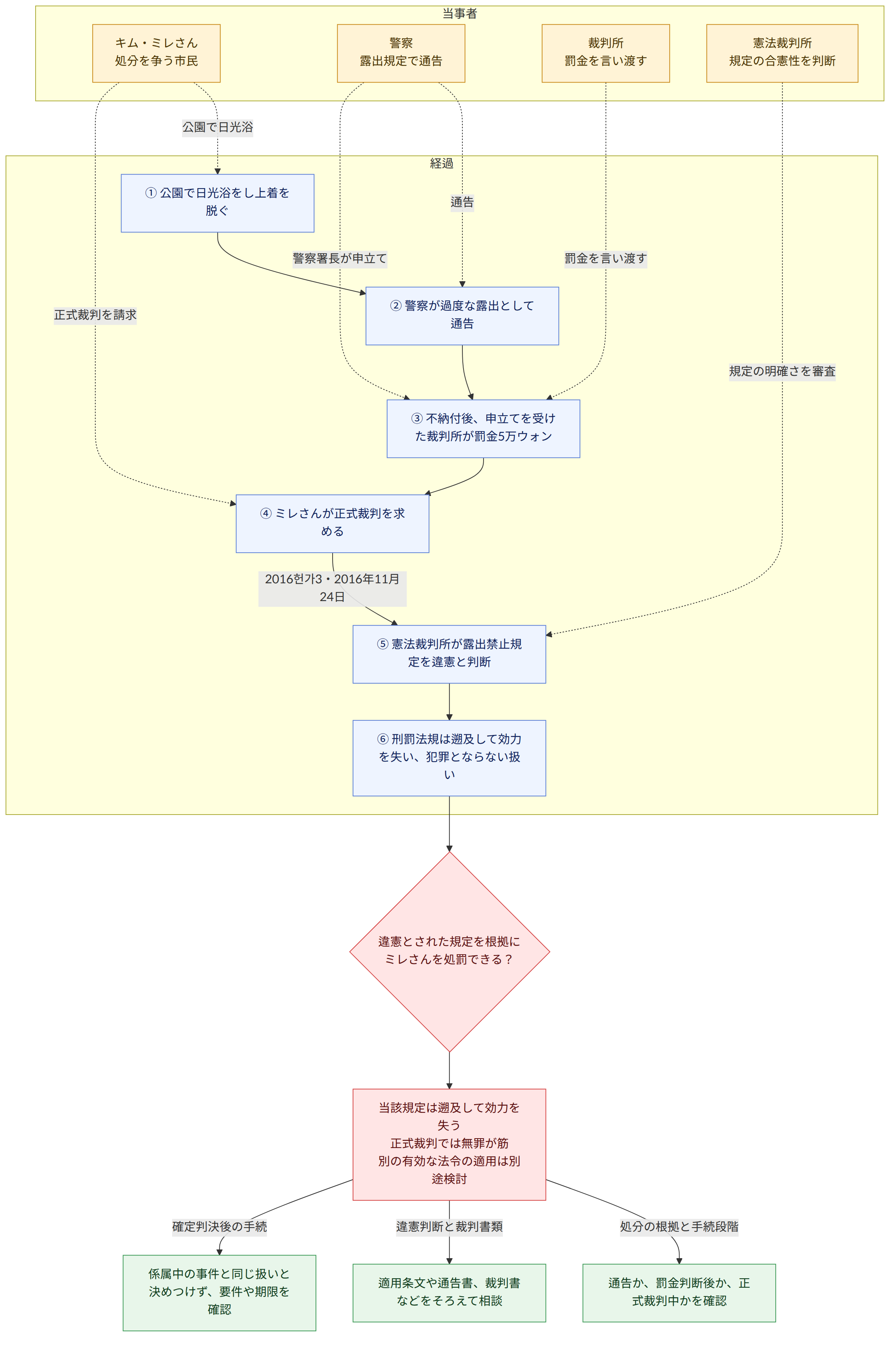 当事者 → キム・ミレさん 処分を争う市民 → 警察 露出規定で通告 → 裁判所 罰金を言い渡す → 憲法裁判所 規定の合憲性を判断 → 経過 → ① 公園で日光浴をし上着を脱ぐ → ② 警察が過度な露出として通告 → ③ 不納付後、申立てを受けた裁判所が罰金5万ウォン → ④ ミレさんが正式裁判を求める → 2016헌가3・2016年11月24日 → ⑤ 憲法裁判所が露出禁止規定を違憲と判断 → ⑥ 刑罰法規は遡及して効力を失い、犯罪とならない扱い → 違憲とされた規定を根拠に ミレさんを処罰できる? → 当該規定は遡及して効力を失う 正式裁判では無罪が筋 別の有効な法令の適用は別途検討 → 処分の根拠と手続段階 → 通告か、罰金判断後か、正式裁判中かを確認 → 違憲判断と裁判書類 → 適用条文や通告書、裁判書などをそろえて相談 → 確定判決後の手続 → 係属中の事件と同じ扱いと決めつけず、要件や期限を確認