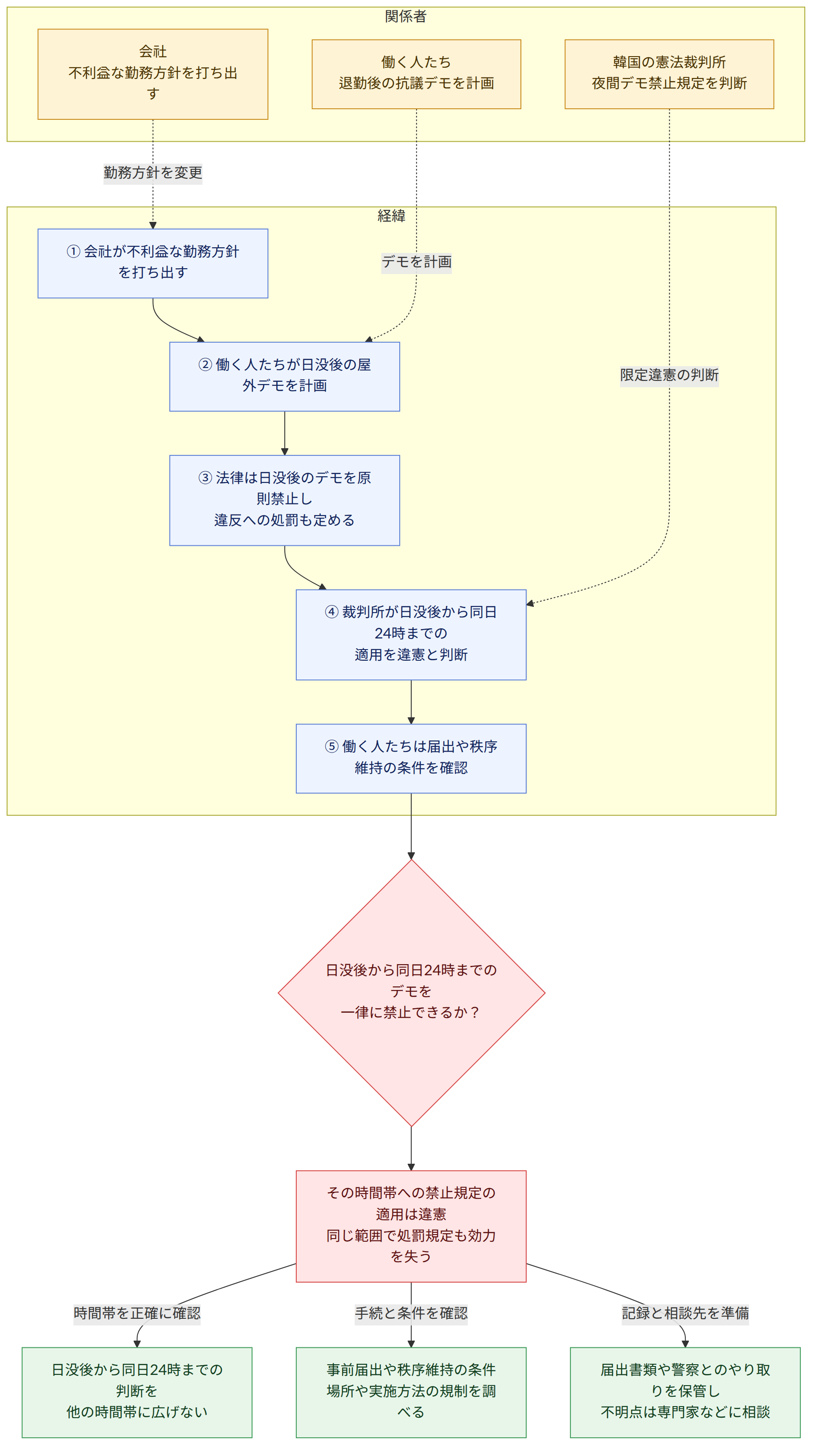 関係者 → 働く人たち 退勤後の抗議デモを計画 → 会社 不利益な勤務方針を打ち出す → 韓国の憲法裁判所 夜間デモ禁止規定を判断 → 経緯 → ① 会社が不利益な勤務方針を打ち出す → ② 働く人たちが日没後の屋外デモを計画 → ③ 法律は日没後のデモを原則禁止し 違反への処罰も定める → ④ 裁判所が日没後から同日24時までの 適用を違憲と判断 → ⑤ 働く人たちは届出や秩序維持の条件を確認 → 日没後から同日24時までのデモを 一律に禁止できるか? → その時間帯への禁止規定の適用は違憲 同じ範囲で処罰規定も効力を失う → 時間帯を正確に確認 → 日没後から同日24時までの判断を 他の時間帯に広げない → 手続と条件を確認 → 事前届出や秩序維持の条件 場所や実施方法の規制を調べる → 記録と相談先を準備 → 届出書類や警察とのやり取りを保管し 不明点は専門家などに相談