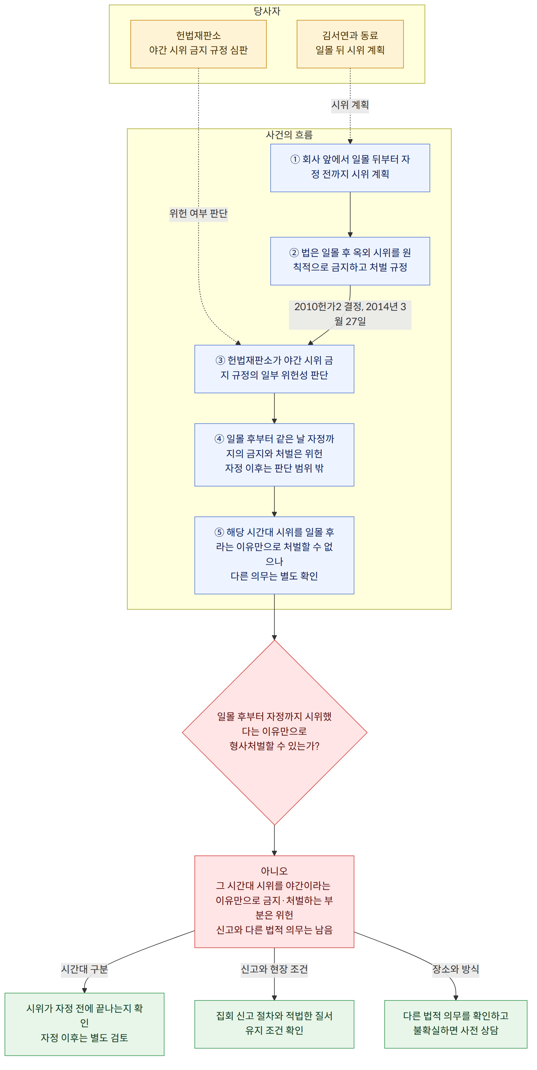 당사자 → 김서연과 동료 일몰 뒤 시위 계획 → 헌법재판소 야간 시위 금지 규정 심판 → 사건의 흐름 → ① 회사 앞에서 일몰 뒤부터 자정 전까지 시위 계획 → ② 법은 일몰 후 옥외 시위를 원칙적으로 금지하고 처벌 규정 → ③ 헌법재판소가 야간 시위 금지 규정의 일부 위헌성 판단 → ④ 일몰 후부터 같은 날 자정까지의 금지와 처벌은 위헌 자정 이후는 판단 범위 밖 → ⑤ 해당 시간대 시위를 일몰 후라는 이유만으로 처벌할 수 없으나 다른 의무는 별도 확인 → 2010헌가2 결정, 2014년 3월 27일 → 일몰 후부터 자정까지 시위했다는 이유만으로 형사처벌할 수 있는가? → 아니오 그 시간대 시위를 야간이라는 이유만으로 금지·처벌하는 부분은 위헌 신고와 다른 법적 의무는 남음 → 시간대 구분 → 시위가 자정 전에 끝나는지 확인 자정 이후는 별도 검토 → 신고와 현장 조건 → 집회 신고 절차와 적법한 질서유지 조건 확인 → 장소와 방식 → 다른 법적 의무를 확인하고 불확실하면 사전 상담