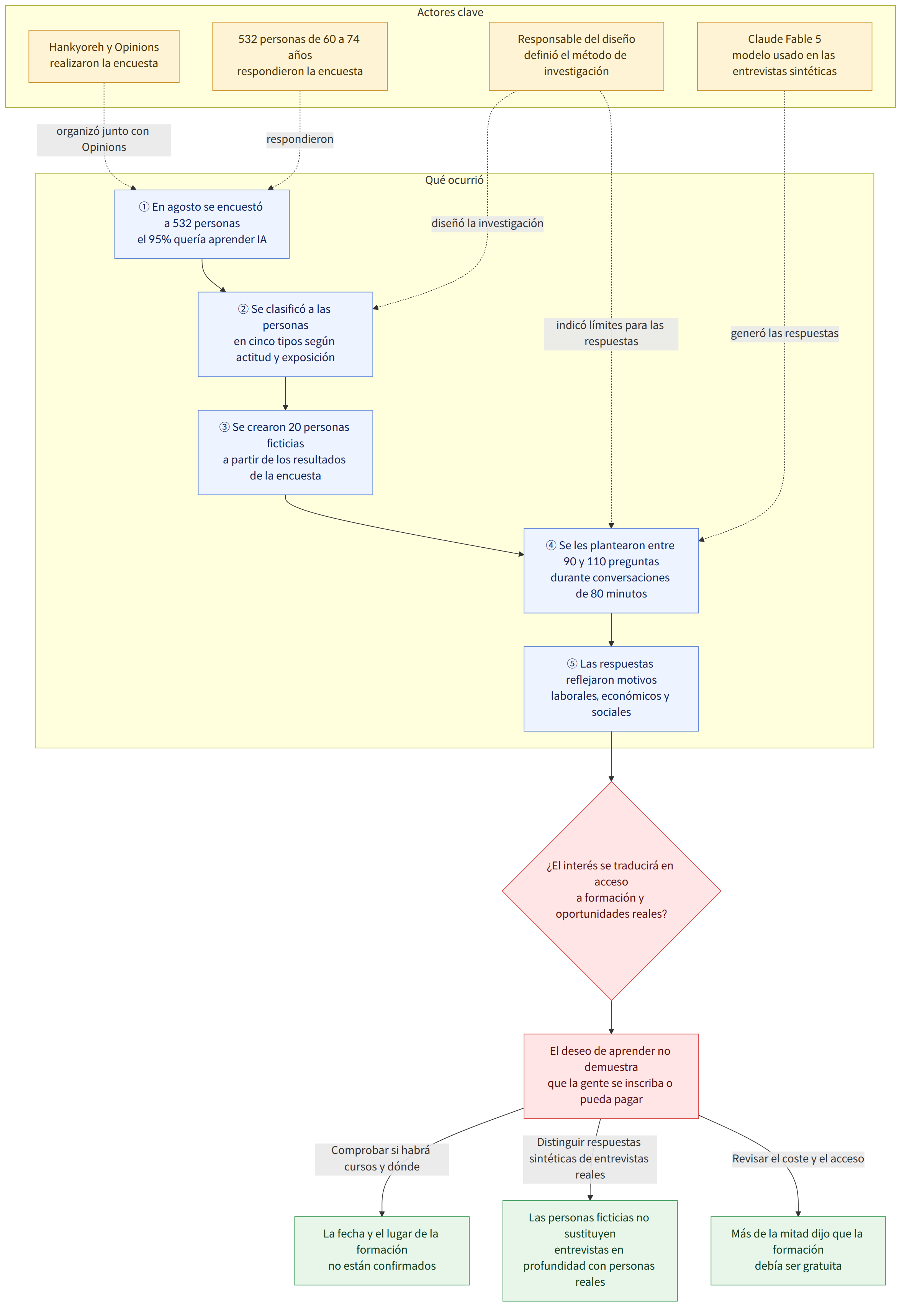 Actores clave → Hankyoreh y Opinions realizaron la encuesta → 532 personas de 60 a 74 años respondieron la encuesta → Responsable del diseño definió el método de investigación → Claude Fable 5 modelo usado en las entrevistas sintéticas → Qué ocurrió → ① En agosto se encuestó a 532 personas el 95% quería aprender IA → ② Se clasificó a las personas en cinco tipos según actitud y exposición → ③ Se crearon 20 personas ficticias a partir de los resultados de la encuesta → ④ Se les plantearon entre 90 y 110 preguntas durante conversaciones de 80 minutos → ⑤ Las respuestas reflejaron motivos laborales, económicos y sociales → ¿El interés se traducirá en acceso a formación y oportunidades reales? → El deseo de aprender no demuestra que la gente se inscriba o pueda pagar → Comprobar si habrá cursos y dónde → La fecha y el lugar de la formación no están confirmados → Distinguir respuestas sintéti…
