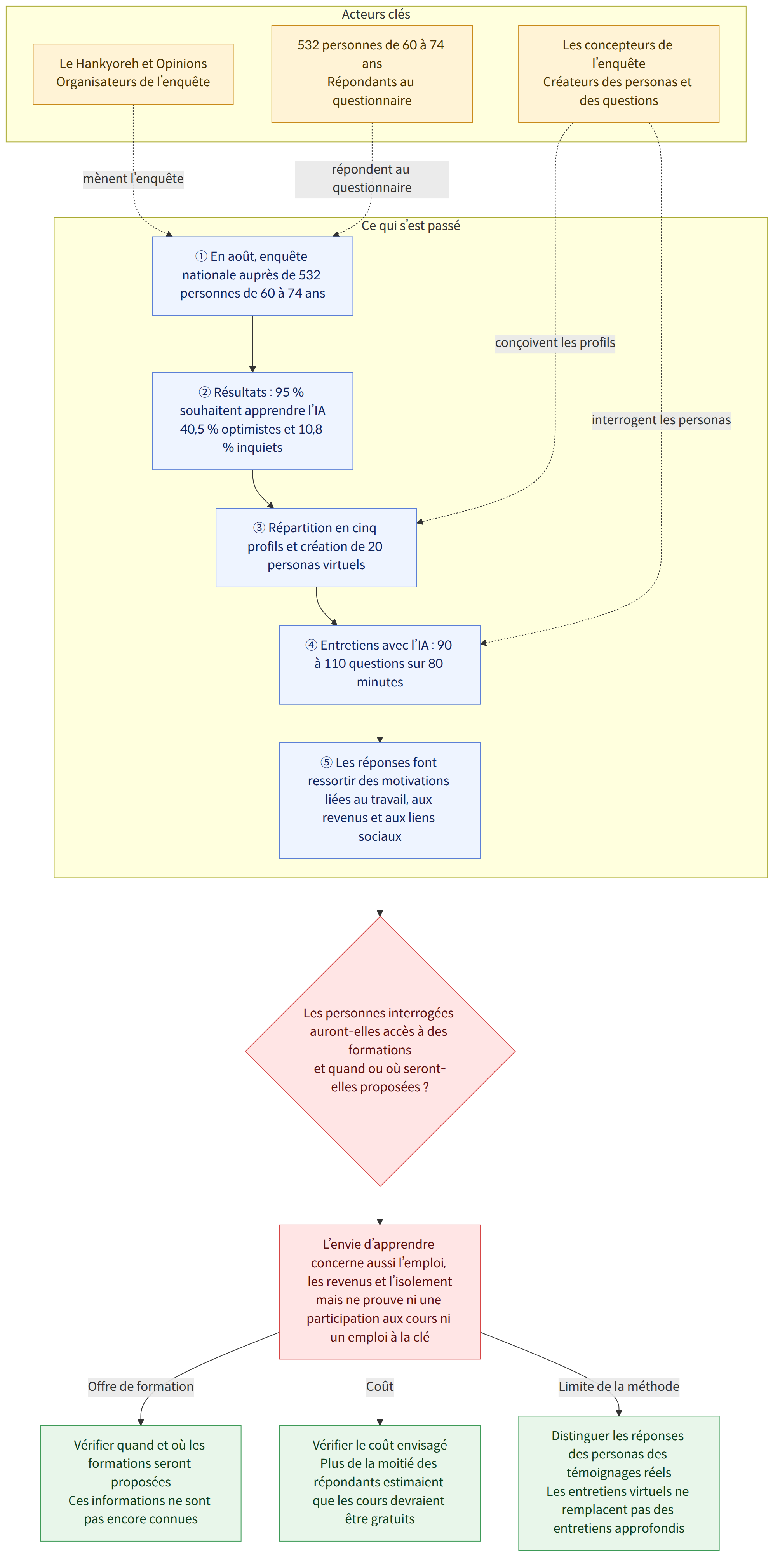 Acteurs clés → Le Hankyoreh et Opinions Organisateurs de l’enquête → 532 personnes de 60 à 74 ans Répondants au questionnaire → Les concepteurs de l’enquête Créateurs des personas et des questions → Ce qui s’est passé → ① En août, enquête nationale auprès de 532 personnes de 60 à 74 ans → ② Résultats : 95 % souhaitent apprendre l’IA 40,5 % optimistes et 10,8 % inquiets → ③ Répartition en cinq profils et création de 20 personas virtuels → ④ Entretiens avec l’IA : 90 à 110 questions sur 80 minutes → ⑤ Les réponses font ressortir des motivations liées au travail, aux revenus et aux liens sociaux → Les personnes interrogées auront-elles accès à des formations et quand ou où seront-elles proposées ? → L’envie d’apprendre concerne aussi l’emploi, les revenus et l’isolement mais ne prouve ni une participation aux cours ni un emploi à la clé → Vérifier quand et où les formations seront proposée…