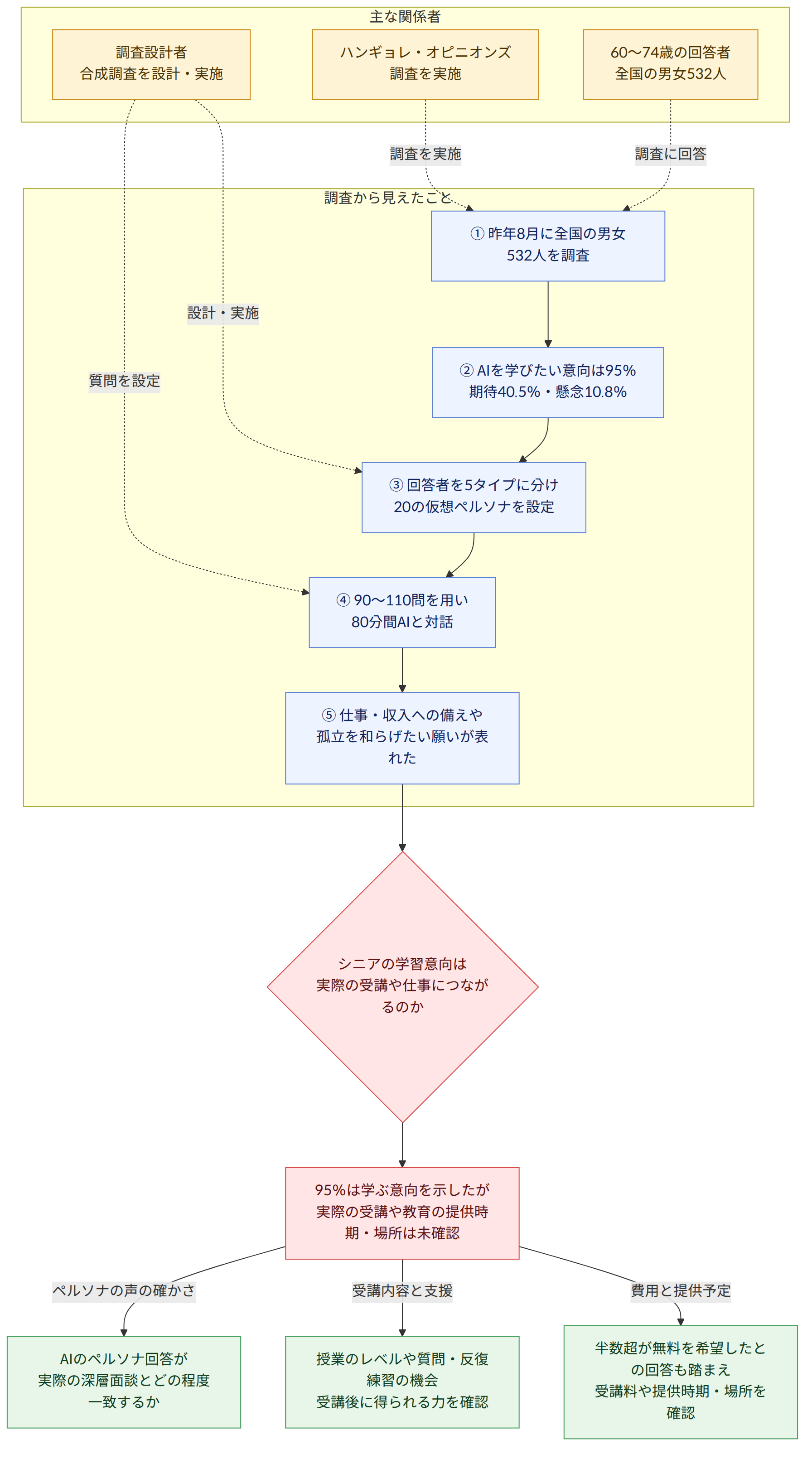 主な関係者 → ハンギョレ・オピニオンズ 調査を実施 → 60~74歳の回答者 全国の男女532人 → 調査設計者 合成調査を設計・実施 → 調査から見えたこと → ① 昨年8月に全国の男女532人を調査 → ② AIを学びたい意向は95% 期待40.5%・懸念10.8% → ③ 回答者を5タイプに分け 20の仮想ペルソナを設定 → ④ 90~110問を用い 80分間AIと対話 → ⑤ 仕事・収入への備えや 孤立を和らげたい願いが表れた → シニアの学習意向は 実際の受講や仕事につながるのか → 95%は学ぶ意向を示したが 実際の受講や教育の提供時期・場所は未確認 → ペルソナの声の確かさ → AIのペルソナ回答が 実際の深層面談とどの程度一致するか → 受講内容と支援 → 授業のレベルや質問・反復練習の機会 受講後に得られる力を確認 → 費用と提供予定 → 半数超が無料を希望したとの回答も踏まえ 受講料や提供時期・場所を確認