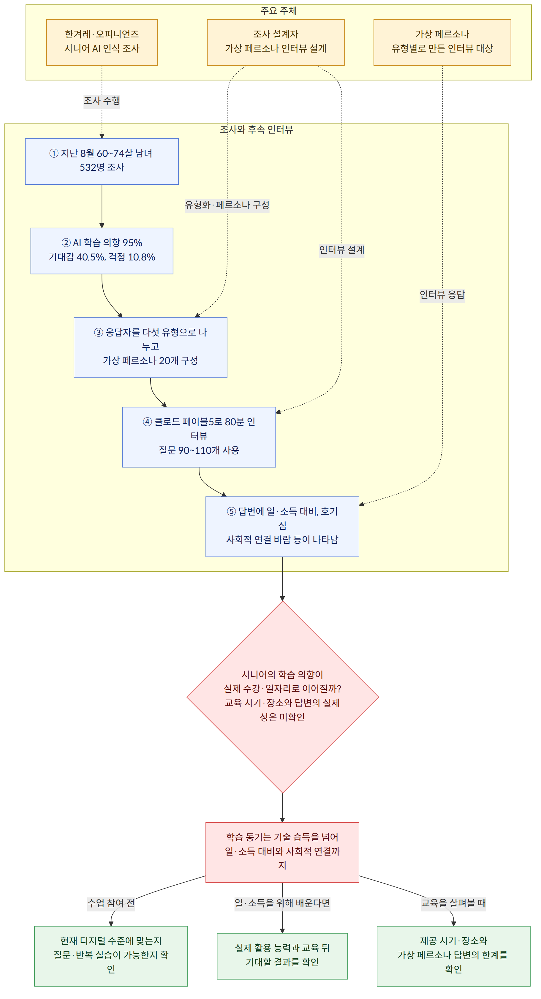 주요 주체 → 한겨레·오피니언즈 시니어 AI 인식 조사 → 조사 설계자 가상 페르소나 인터뷰 설계 → 가상 페르소나 유형별로 만든 인터뷰 대상 → 조사와 후속 인터뷰 → ① 지난 8월 60~74살 남녀 532명 조사 → ② AI 학습 의향 95% 기대감 40.5%, 걱정 10.8% → ③ 응답자를 다섯 유형으로 나누고 가상 페르소나 20개 구성 → ④ 클로드 페이블5로 80분 인터뷰 질문 90~110개 사용 → ⑤ 답변에 일·소득 대비, 호기심 사회적 연결 바람 등이 나타남 → 시니어의 학습 의향이 실제 수강·일자리로 이어질까? 교육 시기·장소와 답변의 실제성은 미확인 → 학습 동기는 기술 습득을 넘어 일·소득 대비와 사회적 연결까지 → 수업 참여 전 → 현재 디지털 수준에 맞는지 질문·반복 실습이 가능한지 확인 → 일·소득을 위해 배운다면 → 실제 활용 능력과 교육 뒤 기대할 결과를 확인 → 교육을 살펴볼 때 → 제공 시기·장소와 가상 페르소나 답변의 한계를 확인