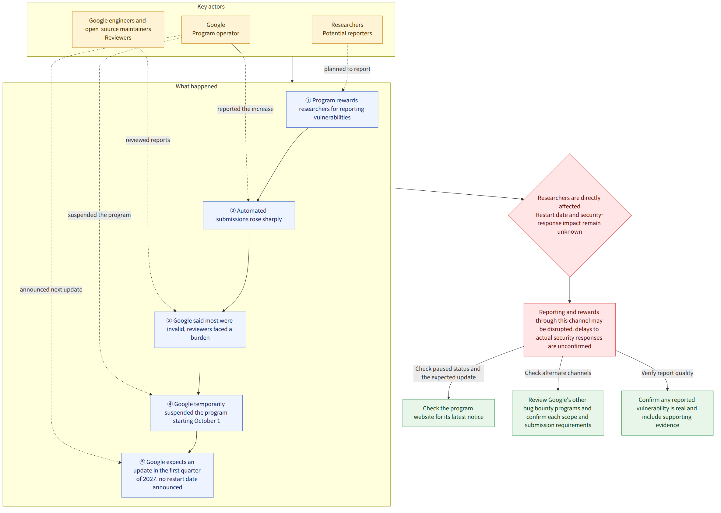 Key actors → Google Program operator → Researchers Potential reporters → Google engineers and open-source maintainers Reviewers → What happened → ① Program rewards researchers for reporting vulnerabilities → ② Automated submissions rose sharply → ③ Google said most were invalid; reviewers faced a burden → ④ Google temporarily suspended the program starting October 1 → ⑤ Google expects an update in the first quarter of 2027; no restart date announced → Researchers are directly affected Restart date and security-response impact remain unknown → Reporting and rewards through this channel may be disrupted; delays to actual security responses are unconfirmed → Check paused status and the expected update → Check the program website for its latest notice → Check alternate channels → Review Google's other bug bounty programs and confirm each scope and submission requirements → Verify report qua…