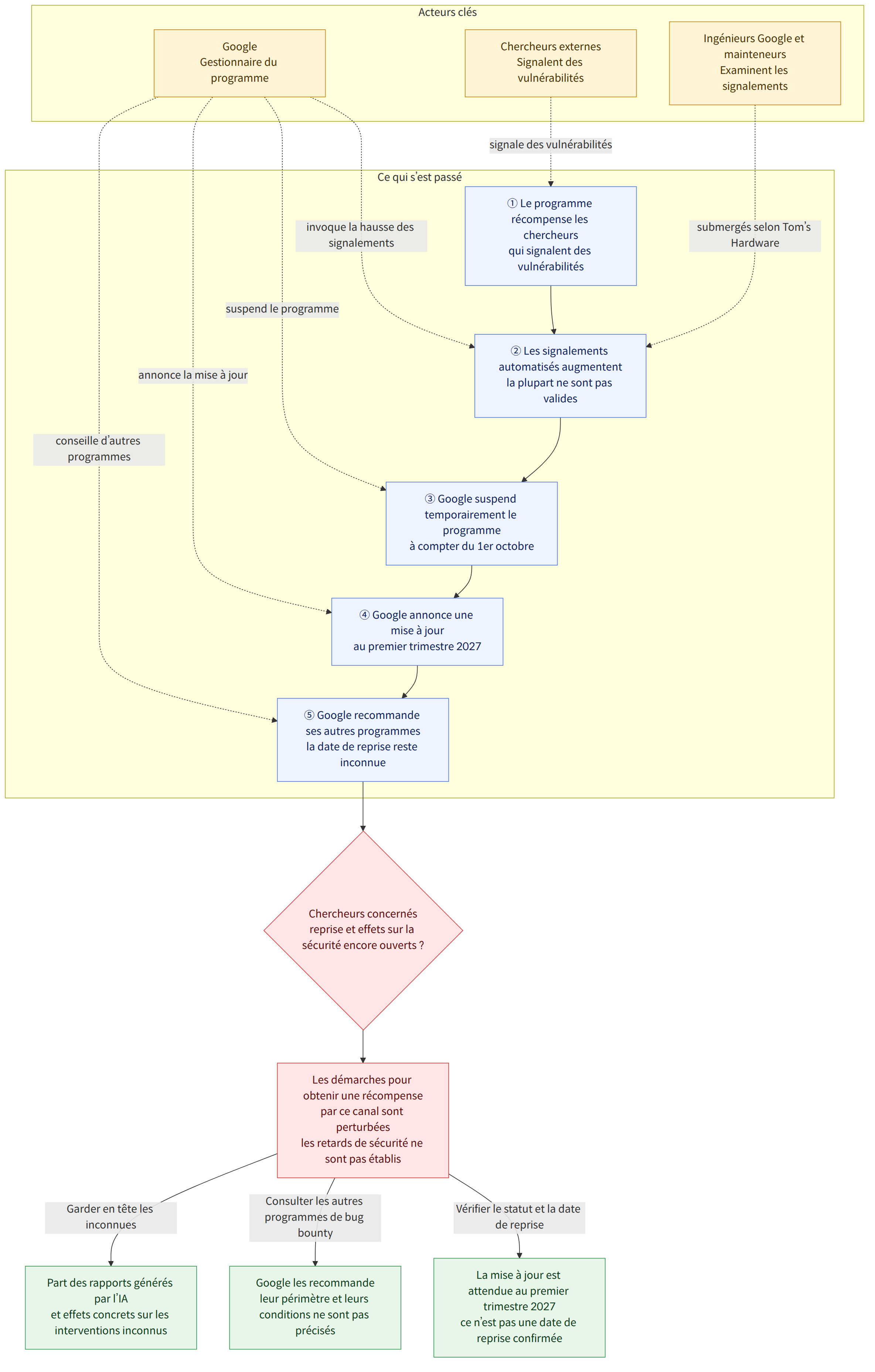 Acteurs clés → Google Gestionnaire du programme → Chercheurs externes Signalent des vulnérabilités → Ingénieurs Google et mainteneurs Examinent les signalements → Ce qui s’est passé → ① Le programme récompense les chercheurs qui signalent des vulnérabilités → ② Les signalements automatisés augmentent la plupart ne sont pas valides → ③ Google suspend temporairement le programme à compter du 1er octobre → ④ Google annonce une mise à jour au premier trimestre 2027 → ⑤ Google recommande ses autres programmes la date de reprise reste inconnue → Chercheurs concernés reprise et effets sur la sécurité encore ouverts ? → Les démarches pour obtenir une récompense par ce canal sont perturbées les retards de sécurité ne sont pas établis → Vérifier le statut et la date de reprise → La mise à jour est attendue au premier trimestre 2027 ce n’est pas une date de reprise confirmée → Consulter les autres…