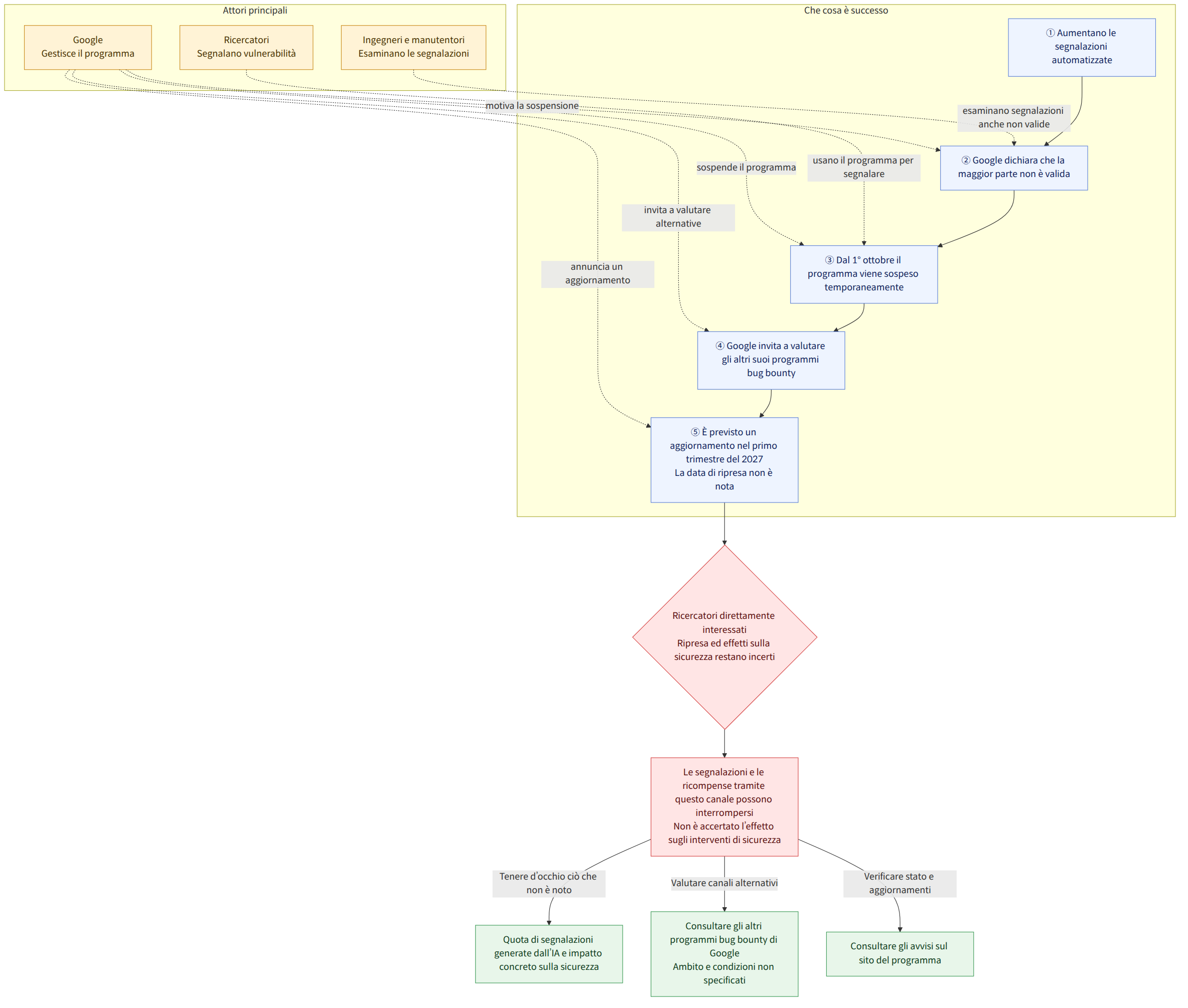 Attori principali → Google Gestisce il programma → Ricercatori Segnalano vulnerabilità → Ingegneri e manutentori Esaminano le segnalazioni → Che cosa è successo → ① Aumentano le segnalazioni automatizzate → ② Google dichiara che la maggior parte non è valida → ③ Dal 1° ottobre il programma viene sospeso temporaneamente → ④ Google invita a valutare gli altri suoi programmi bug bounty → ⑤ È previsto un aggiornamento nel primo trimestre del 2027 La data di ripresa non è nota → Ricercatori direttamente interessati Ripresa ed effetti sulla sicurezza restano incerti → Le segnalazioni e le ricompense tramite questo canale possono interrompersi Non è accertato l’effetto sugli interventi di sicurezza → Verificare stato e aggiornamenti → Consultare gli avvisi sul sito del programma → Valutare canali alternativi → Consultare gli altri programmi bug bounty di Google Ambito e condizioni non specific…