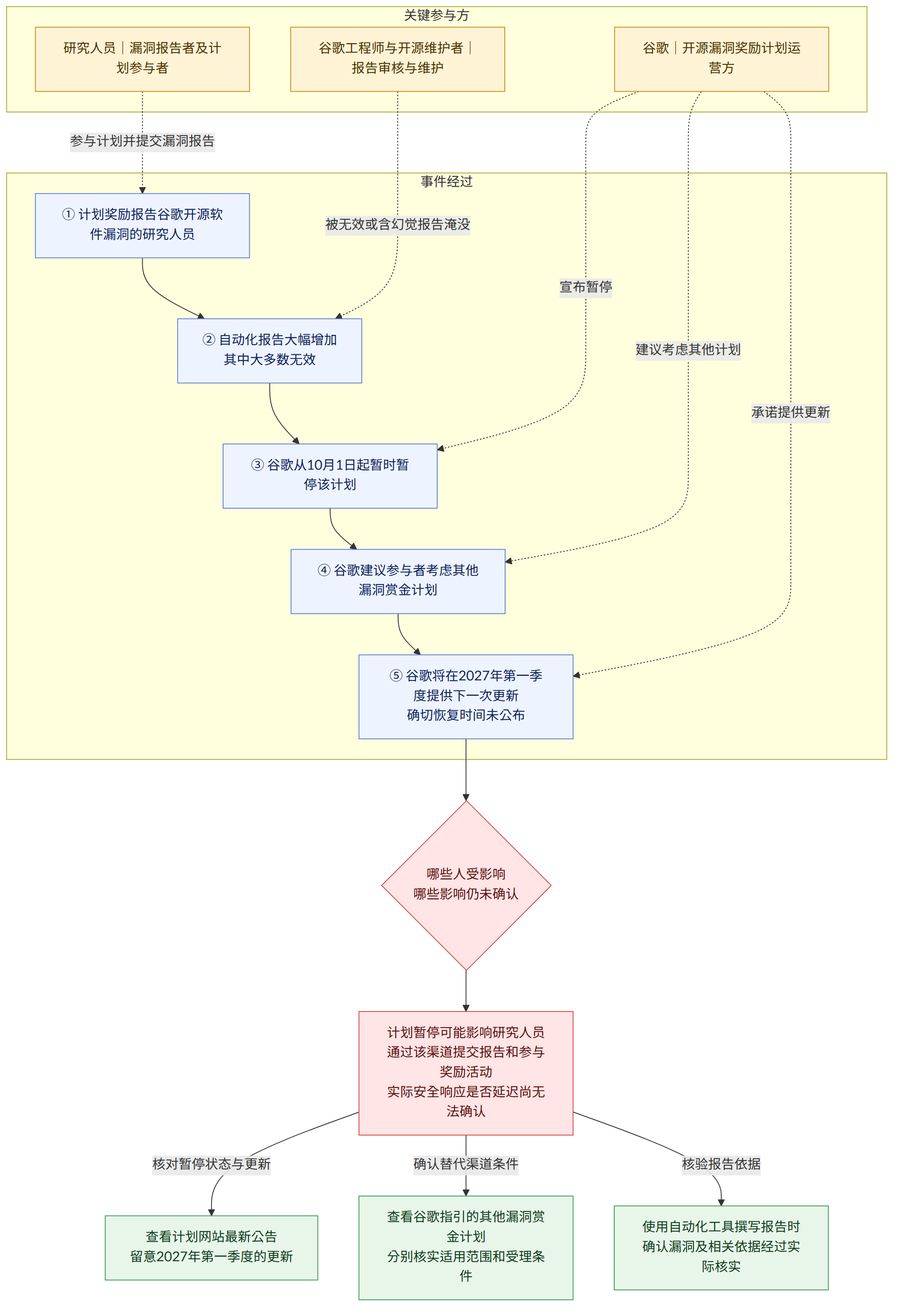 关键参与方 → 谷歌|开源漏洞奖励计划运营方 → 研究人员|漏洞报告者及计划参与者 → 谷歌工程师与开源维护者|报告审核与维护 → 事件经过 → ① 计划奖励报告谷歌开源软件漏洞的研究人员 → ② 自动化报告大幅增加 其中大多数无效 → ③ 谷歌从10月1日起暂时暂停该计划 → ④ 谷歌建议参与者考虑其他漏洞赏金计划 → ⑤ 谷歌将在2027年第一季度提供下一次更新 确切恢复时间未公布 → 哪些人受影响 哪些影响仍未确认 → 计划暂停可能影响研究人员通过该渠道提交报告和参与奖励活动 实际安全响应是否延迟尚无法确认 → 核对暂停状态与更新 → 查看计划网站最新公告 留意2027年第一季度的更新 → 确认替代渠道条件 → 查看谷歌指引的其他漏洞赏金计划 分别核实适用范围和受理条件 → 核验报告依据 → 使用自动化工具撰写报告时 确认漏洞及相关依据经过实际核实