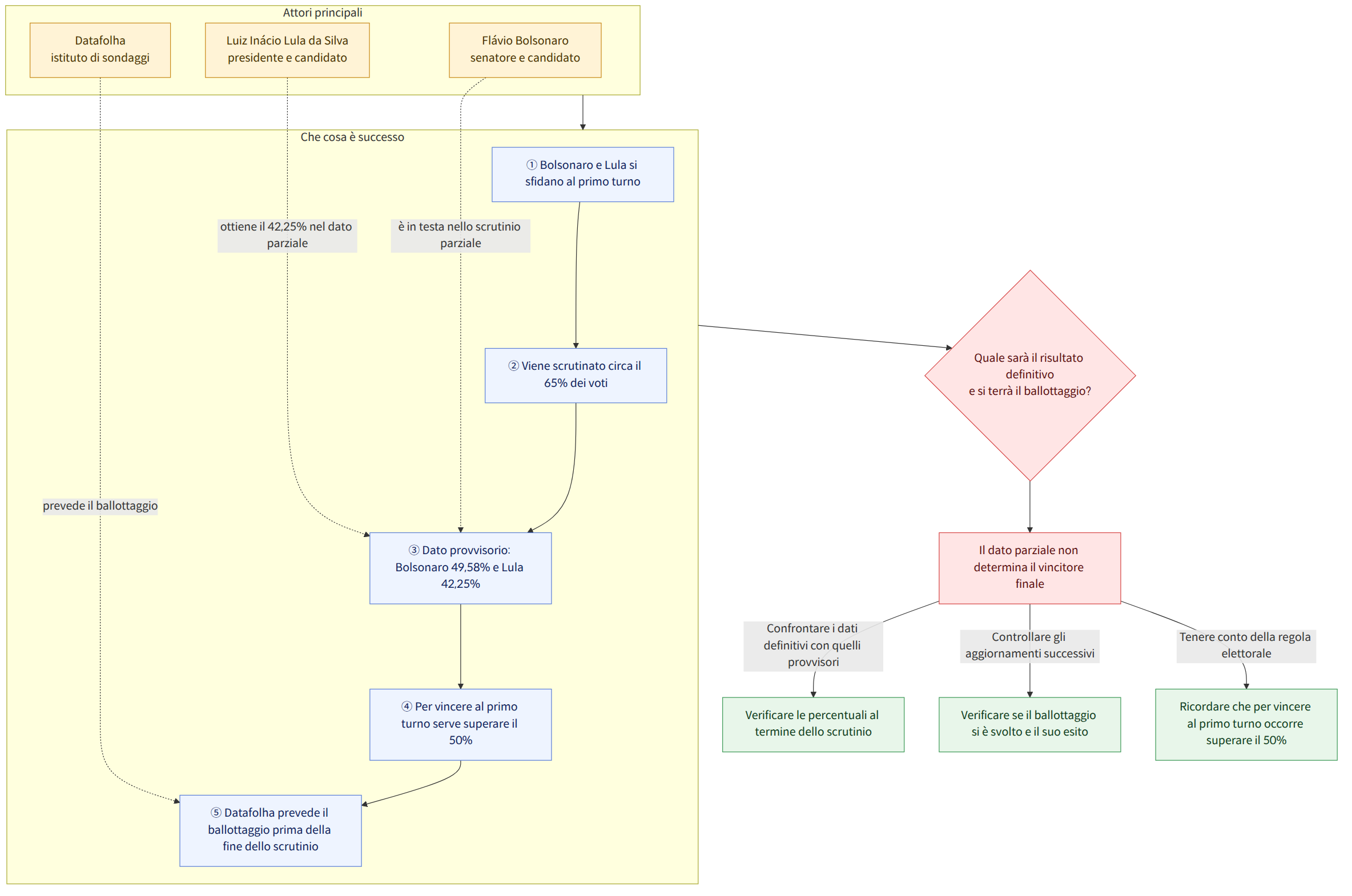 Attori principali → Flávio Bolsonaro senatore e candidato → Luiz Inácio Lula da Silva presidente e candidato → Datafolha istituto di sondaggi → Che cosa è successo → ① Bolsonaro e Lula si sfidano al primo turno → ② Viene scrutinato circa il 65% dei voti → ③ Dato provvisorio: Bolsonaro 49,58% e Lula 42,25% → ④ Per vincere al primo turno serve superare il 50% → ⑤ Datafolha prevede il ballottaggio prima della fine dello scrutinio → Quale sarà il risultato definitivo e si terrà il ballottaggio? → Il dato parziale non determina il vincitore finale → Confrontare i dati definitivi con quelli provvisori → Verificare le percentuali al termine dello scrutinio → Controllare gli aggiornamenti successivi → Verificare se il ballottaggio si è svolto e il suo esito → Tenere conto della regola elettorale → Ricordare che per vincere al primo turno occorre superare il 50%
