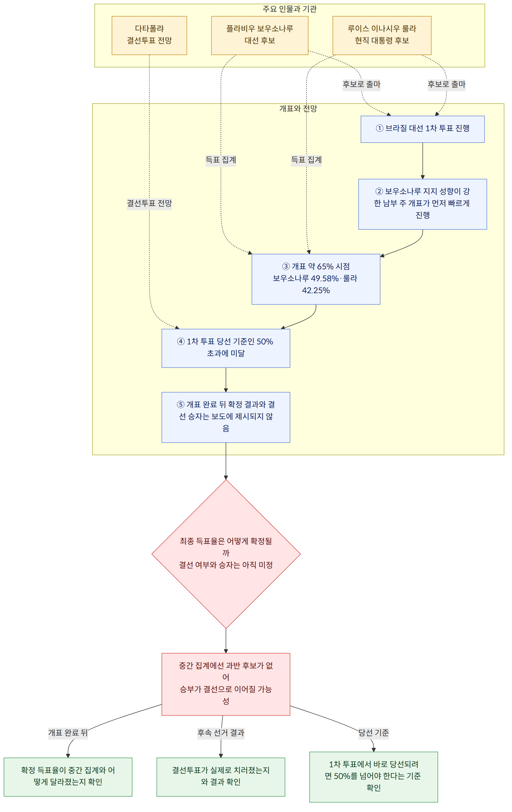 주요 인물과 기관 → 플라비우 보우소나루 대선 후보 → 루이스 이나시우 룰라 현직 대통령 후보 → 다타폴랴 결선투표 전망 → 개표와 전망 → ① 브라질 대선 1차 투표 진행 → ② 보우소나루 지지 성향이 강한 남부 주 개표가 먼저 빠르게 진행 → ③ 개표 약 65% 시점 보우소나루 49.58%·룰라 42.25% → ④ 1차 투표 당선 기준인 50% 초과에 미달 → ⑤ 개표 완료 뒤 확정 결과와 결선 승자는 보도에 제시되지 않음 → 최종 득표율은 어떻게 확정될까 결선 여부와 승자는 아직 미정 → 중간 집계에선 과반 후보가 없어 승부가 결선으로 이어질 가능성 → 개표 완료 뒤 → 확정 득표율이 중간 집계와 어떻게 달라졌는지 확인 → 후속 선거 결과 → 결선투표가 실제로 치러졌는지와 결과 확인 → 당선 기준 → 1차 투표에서 바로 당선되려면 50%를 넘어야 한다는 기준 확인