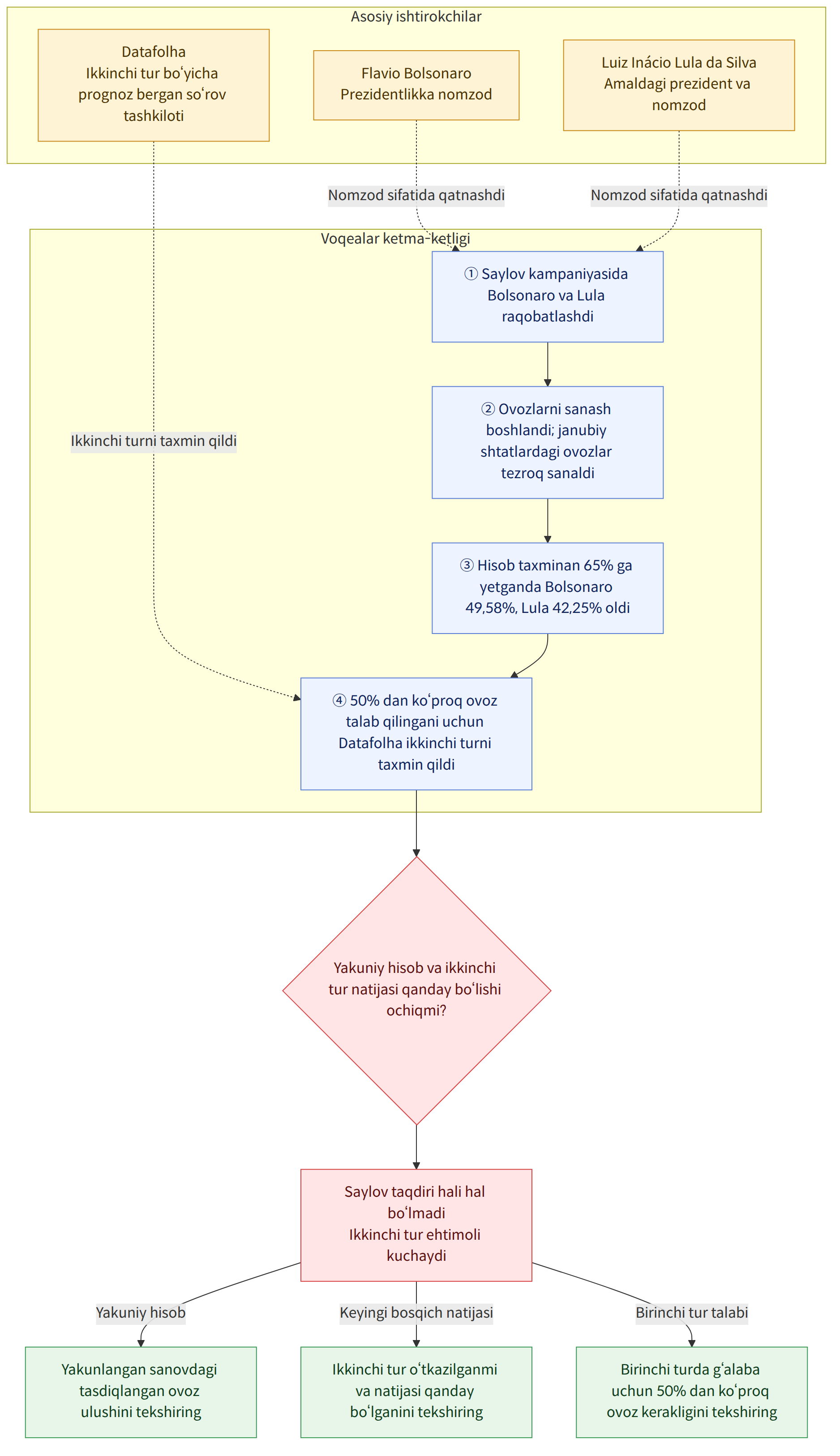 Asosiy ishtirokchilar → Flavio Bolsonaro Prezidentlikka nomzod → Luiz Inácio Lula da Silva Amaldagi prezident va nomzod → Datafolha Ikkinchi tur bo‘yicha prognoz bergan so‘rov tashkiloti → Voqealar ketma-ketligi → ① Saylov kampaniyasida Bolsonaro va Lula raqobatlashdi → ② Ovozlarni sanash boshlandi; janubiy shtatlardagi ovozlar tezroq sanaldi → ③ Hisob taxminan 65% ga yetganda Bolsonaro 49,58%, Lula 42,25% oldi → ④ 50% dan ko‘proq ovoz talab qilingani uchun Datafolha ikkinchi turni taxmin qildi → Yakuniy hisob va ikkinchi tur natijasi qanday bo‘lishi ochiqmi? → Saylov taqdiri hali hal bo‘lmadi Ikkinchi tur ehtimoli kuchaydi → Yakunlangan sanovdagi tasdiqlangan ovoz ulushini tekshiring → Ikkinchi tur o‘tkazilganmi va natijasi qanday bo‘lganini tekshiring → Birinchi turda g‘alaba uchun 50% dan ko‘proq ovoz kerakligini tekshiring → Yakuniy hisob → Keyingi bosqich natijasi → Birinchi tur ta…