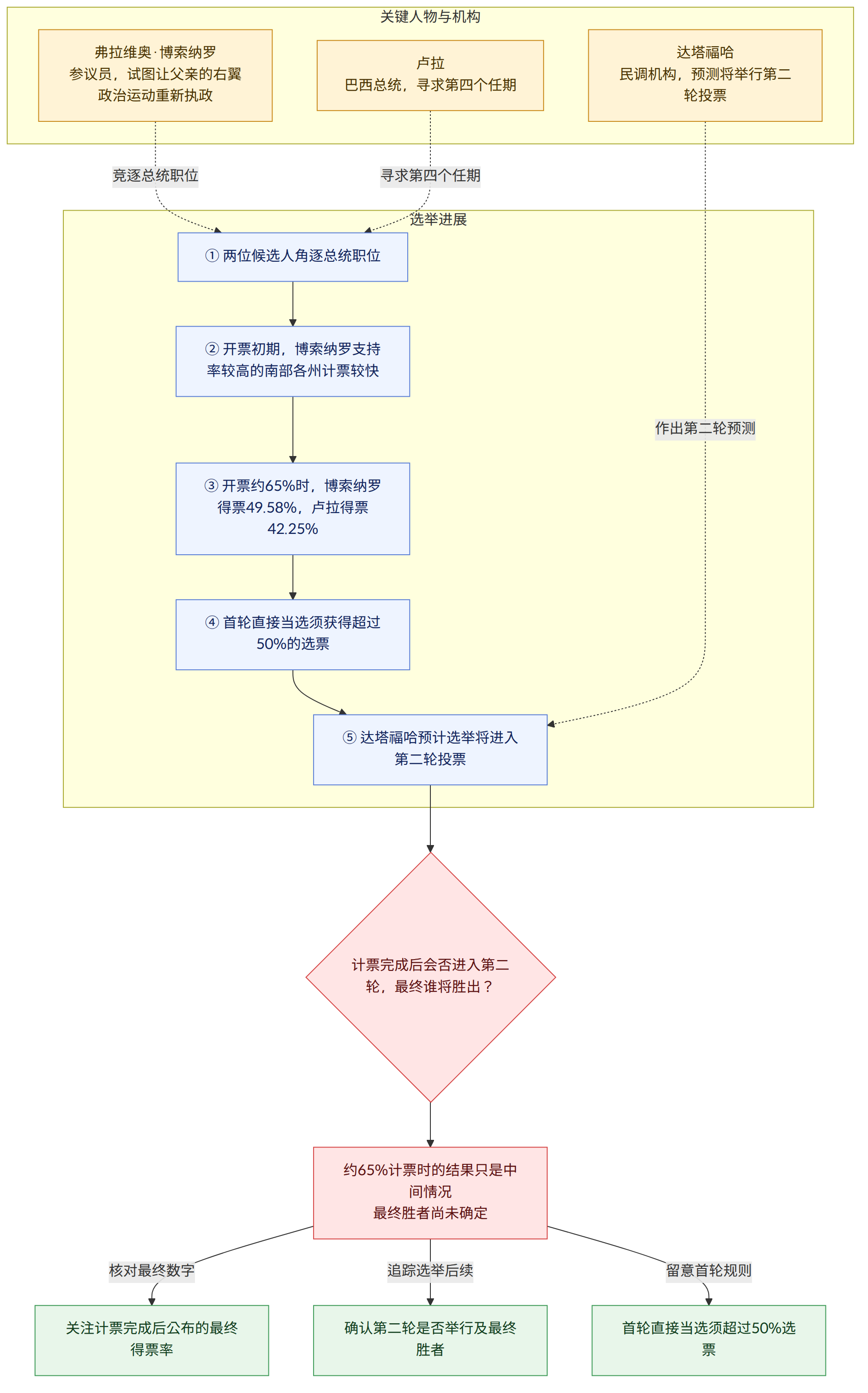 关键人物与机构 → 弗拉维奥·博索纳罗 参议员,试图让父亲的右翼政治运动重新执政 → 卢拉 巴西总统,寻求第四个任期 → 达塔福哈 民调机构,预测将举行第二轮投票 → 选举进展 → ① 两位候选人角逐总统职位 → ② 开票初期,博索纳罗支持率较高的南部各州计票较快 → ③ 开票约65%时,博索纳罗得票49.58%,卢拉得票42.25% → ④ 首轮直接当选须获得超过50%的选票 → ⑤ 达塔福哈预计选举将进入第二轮投票 → 计票完成后会否进入第二轮,最终谁将胜出? → 约65%计票时的结果只是中间情况 最终胜者尚未确定 → 核对最终数字 → 关注计票完成后公布的最终得票率 → 追踪选举后续 → 确认第二轮是否举行及最终胜者 → 留意首轮规则 → 首轮直接当选须超过50%选票