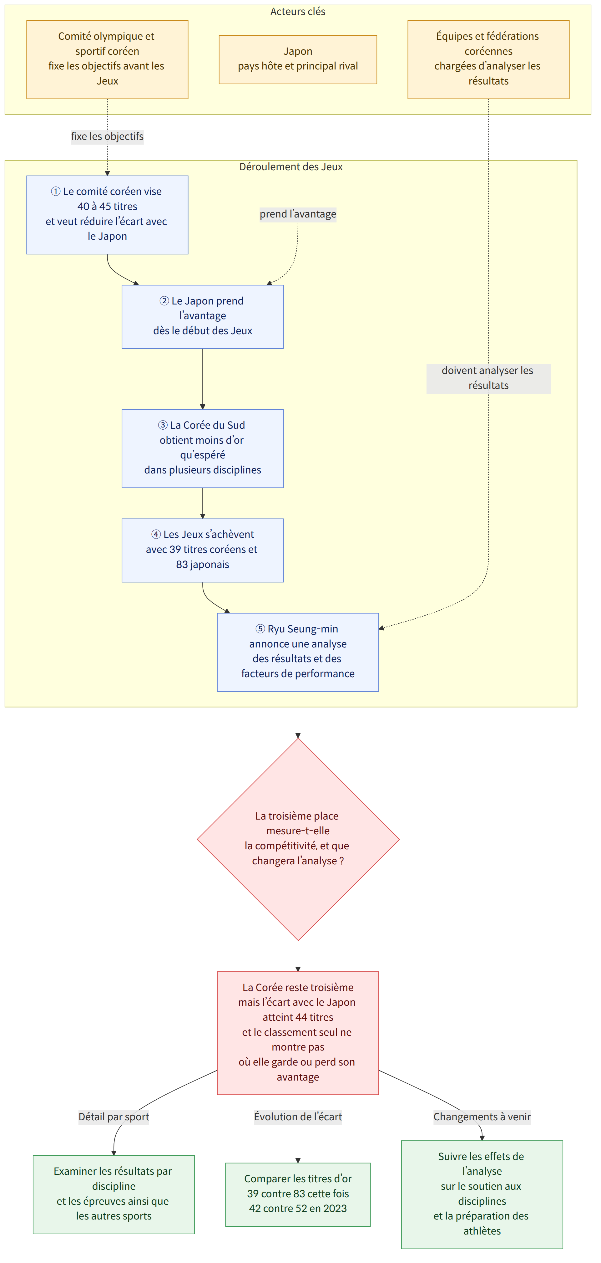 Acteurs clés → Comité olympique et sportif coréen fixe les objectifs avant les Jeux → Japon pays hôte et principal rival → Équipes et fédérations coréennes chargées d’analyser les résultats → Déroulement des Jeux → ① Le comité coréen vise 40 à 45 titres et veut réduire l’écart avec le Japon → ② Le Japon prend l’avantage dès le début des Jeux → ③ La Corée du Sud obtient moins d’or qu’espéré dans plusieurs disciplines → ④ Les Jeux s’achèvent avec 39 titres coréens et 83 japonais → ⑤ Ryu Seung-min annonce une analyse des résultats et des facteurs de performance → La troisième place mesure-t-elle la compétitivité, et que changera l’analyse ? → La Corée reste troisième mais l’écart avec le Japon atteint 44 titres et le classement seul ne montre pas où elle garde ou perd son avantage → Examiner les résultats par discipline et les épreuves ainsi que les autres sports → Comparer les titres d’or…
