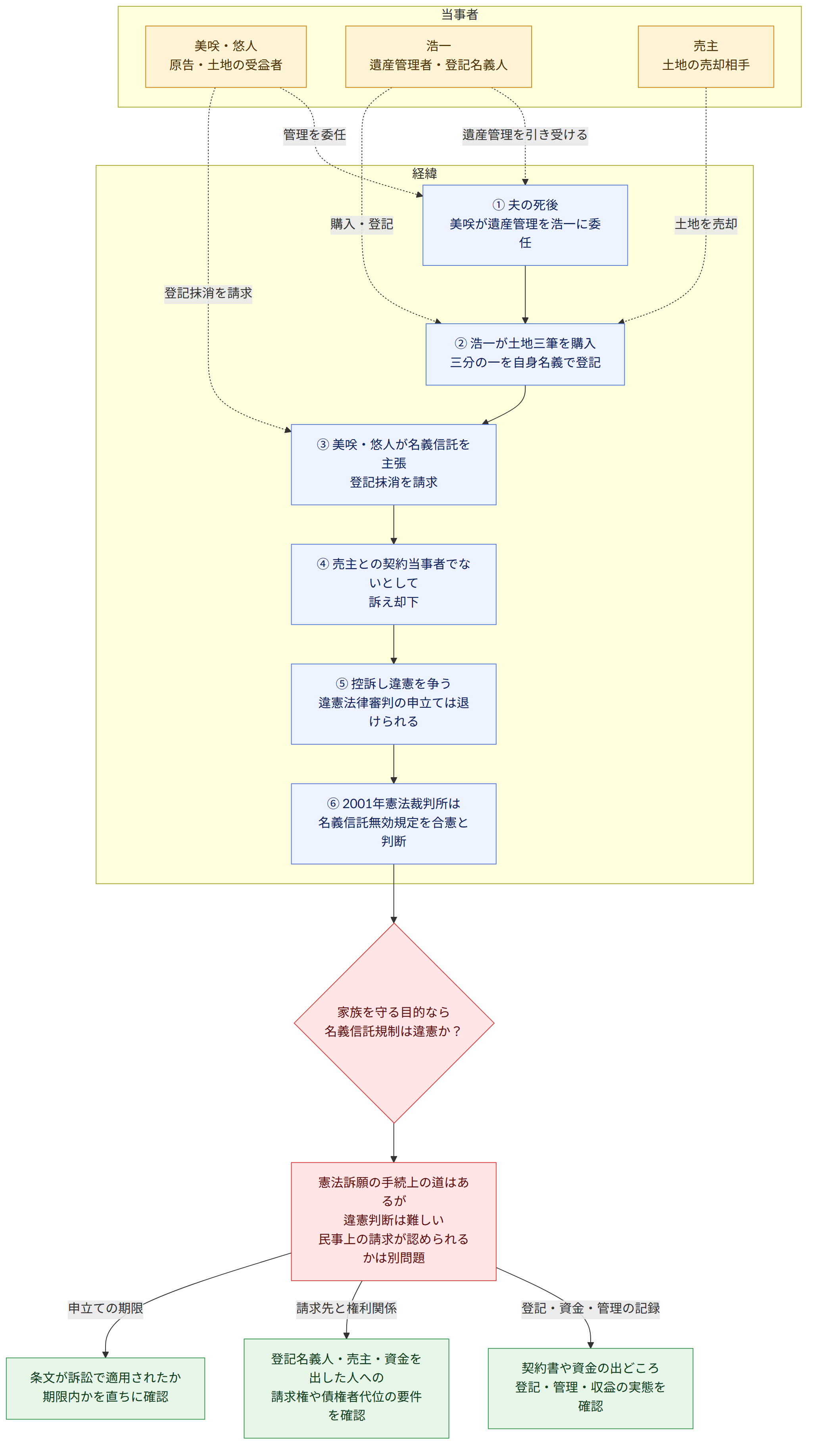 当事者 → 美咲・悠人 原告・土地の受益者 → 浩一 遺産管理者・登記名義人 → 売主 土地の売却相手 → 経緯 → ① 夫の死後 美咲が遺産管理を浩一に委任 → ② 浩一が土地三筆を購入 三分の一を自身名義で登記 → ③ 美咲・悠人が名義信託を主張 登記抹消を請求 → ④ 売主との契約当事者でないとして 訴え却下 → ⑤ 控訴し違憲を争う 違憲法律審判の申立ては退けられる → ⑥ 2001年憲法裁判所は 名義信託無効規定を合憲と判断 → 家族を守る目的なら 名義信託規制は違憲か? → 憲法訴願の手続上の道はあるが 違憲判断は難しい 民事上の請求が認められるかは別問題 → 登記・資金・管理の記録 → 契約書や資金の出どころ 登記・管理・収益の実態を確認 → 請求先と権利関係 → 登記名義人・売主・資金を出した人への 請求権や債権者代位の要件を確認 → 申立ての期限 → 条文が訴訟で適用されたか 期限内かを直ちに確認
