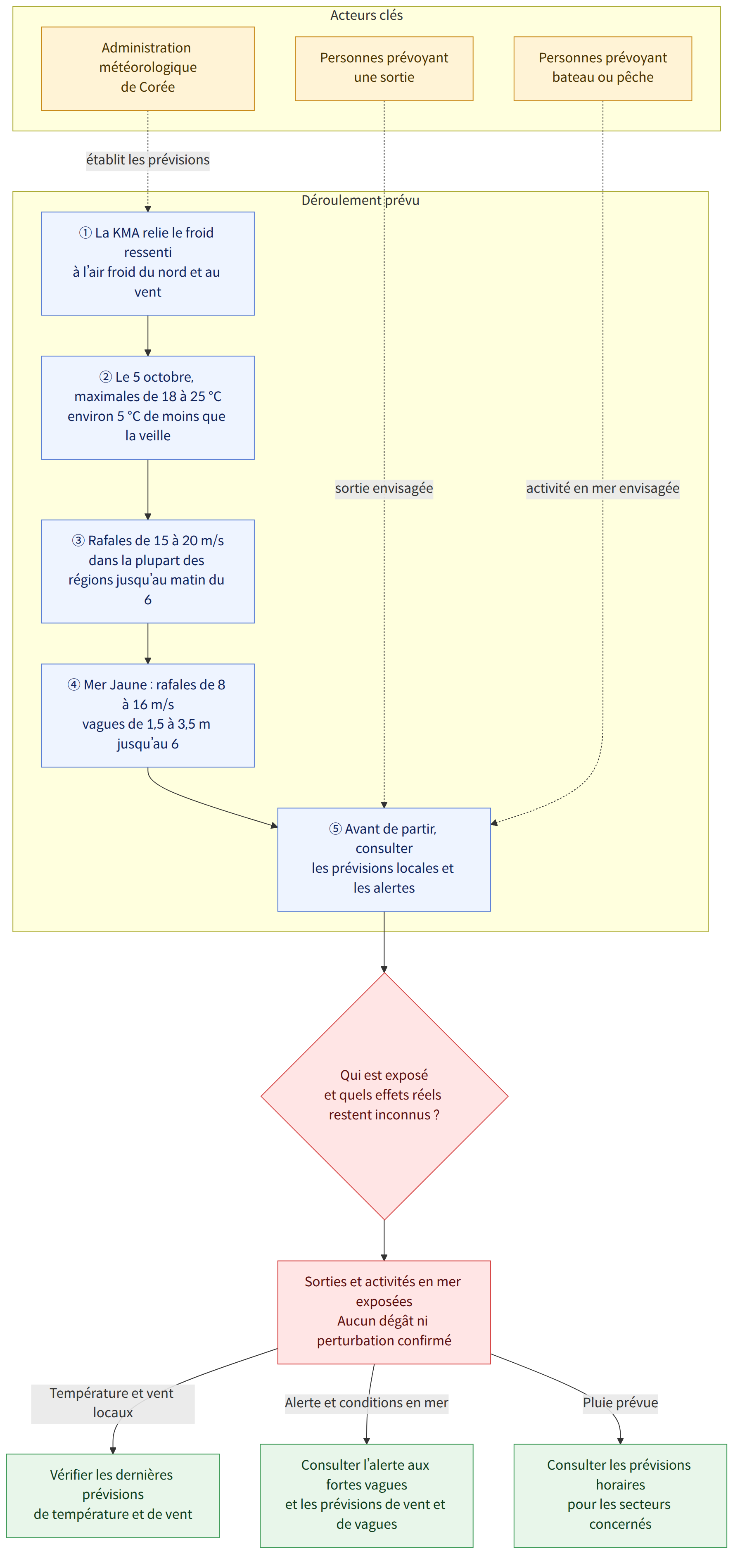 Acteurs clés → Administration météorologique de Corée → Personnes prévoyant une sortie → Personnes prévoyant bateau ou pêche → Déroulement prévu → ① La KMA relie le froid ressenti à l’air froid du nord et au vent → ② Le 5 octobre, maximales de 18 à 25 °C environ 5 °C de moins que la veille → ③ Rafales de 15 à 20 m/s dans la plupart des régions jusqu’au matin du 6 → ④ Mer Jaune : rafales de 8 à 16 m/s vagues de 1,5 à 3,5 m jusqu’au 6 → ⑤ Avant de partir, consulter les prévisions locales et les alertes → Qui est exposé et quels effets réels restent inconnus ? → Sorties et activités en mer exposées Aucun dégât ni perturbation confirmé → Température et vent locaux → Vérifier les dernières prévisions de température et de vent → Alerte et conditions en mer → Consulter l’alerte aux fortes vagues et les prévisions de vent et de vagues → Pluie prévue → Consulter les prévisions horaires pour les …