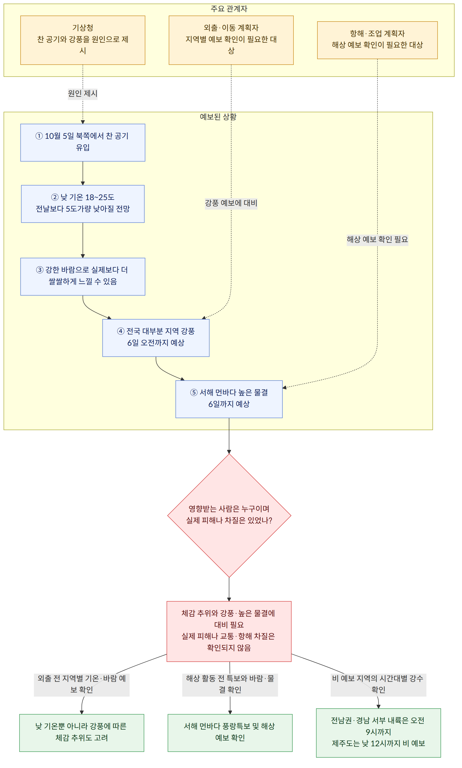 주요 관계자 → 기상청 찬 공기와 강풍을 원인으로 제시 → 외출·이동 계획자 지역별 예보 확인이 필요한 대상 → 항해·조업 계획자 해상 예보 확인이 필요한 대상 → 예보된 상황 → ① 10월 5일 북쪽에서 찬 공기 유입 → ② 낮 기온 18~25도 전날보다 5도가량 낮아질 전망 → ③ 강한 바람으로 실제보다 더 쌀쌀하게 느낄 수 있음 → ④ 전국 대부분 지역 강풍 6일 오전까지 예상 → ⑤ 서해 먼바다 높은 물결 6일까지 예상 → 영향받는 사람은 누구이며 실제 피해나 차질은 있었나? → 체감 추위와 강풍·높은 물결에 대비 필요 실제 피해나 교통·항해 차질은 확인되지 않음 → 외출 전 지역별 기온·바람 예보 확인 → 낮 기온뿐 아니라 강풍에 따른 체감 추위도 고려 → 해상 활동 전 특보와 바람·물결 확인 → 서해 먼바다 풍랑특보 및 해상 예보 확인 → 비 예보 지역의 시간대별 강수 확인 → 전남권·경남 서부 내륙은 오전 9시까지 제주도는 낮 12시까지 비 예보