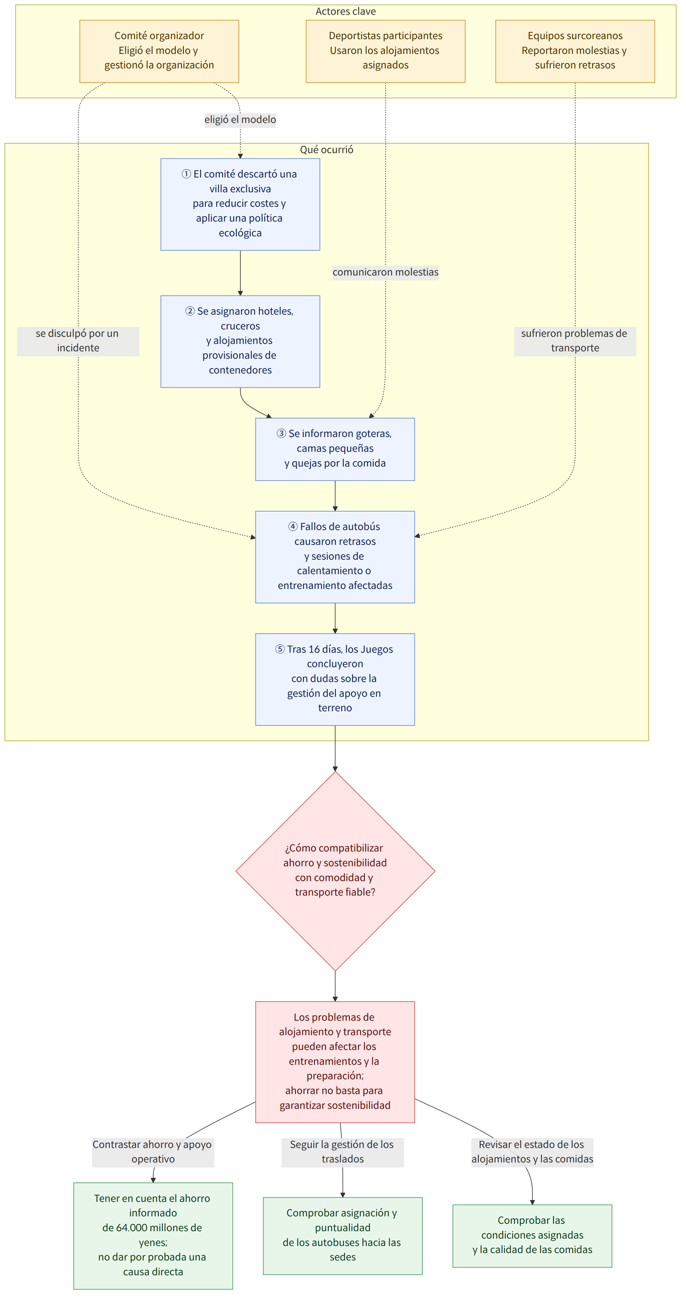 Actores clave → Comité organizador Eligió el modelo y gestionó la organización → Deportistas participantes Usaron los alojamientos asignados → Equipos surcoreanos Reportaron molestias y sufrieron retrasos → Qué ocurrió → ① El comité descartó una villa exclusiva para reducir costes y aplicar una política ecológica → ② Se asignaron hoteles, cruceros y alojamientos provisionales de contenedores → ③ Se informaron goteras, camas pequeñas y quejas por la comida → ④ Fallos de autobús causaron retrasos y sesiones de calentamiento o entrenamiento afectadas → ⑤ Tras 16 días, los Juegos concluyeron con dudas sobre la gestión del apoyo en terreno → ¿Cómo compatibilizar ahorro y sostenibilidad con comodidad y transporte fiable? → Los problemas de alojamiento y transporte pueden afectar los entrenamientos y la preparación; ahorrar no basta para garantizar sostenibilidad → Revisar el estado de los alo…