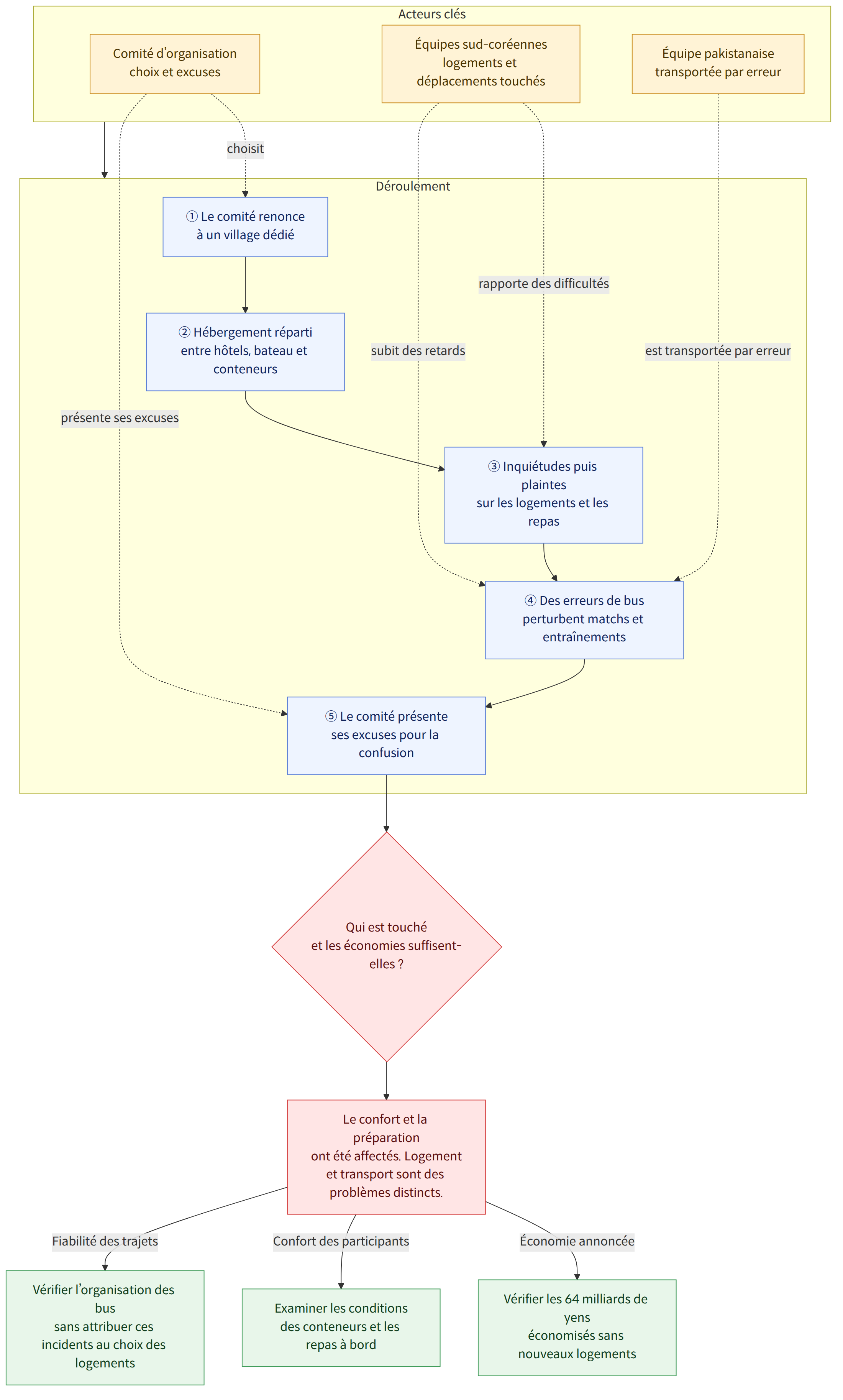 Acteurs clés → Comité d’organisation choix et excuses → Équipes sud-coréennes logements et déplacements touchés → Équipe pakistanaise transportée par erreur → Déroulement → ① Le comité renonce à un village dédié → ② Hébergement réparti entre hôtels, bateau et conteneurs → ③ Inquiétudes puis plaintes sur les logements et les repas → ④ Des erreurs de bus perturbent matchs et entraînements → ⑤ Le comité présente ses excuses pour la confusion → Qui est touché et les économies suffisent-elles ? → Le confort et la préparation ont été affectés. Logement et transport sont des problèmes distincts. → Économie annoncée → Vérifier les 64 milliards de yens économisés sans nouveaux logements → Confort des participants → Examiner les conditions des conteneurs et les repas à bord → Fiabilité des trajets → Vérifier l’organisation des bus sans attribuer ces incidents au choix des logements