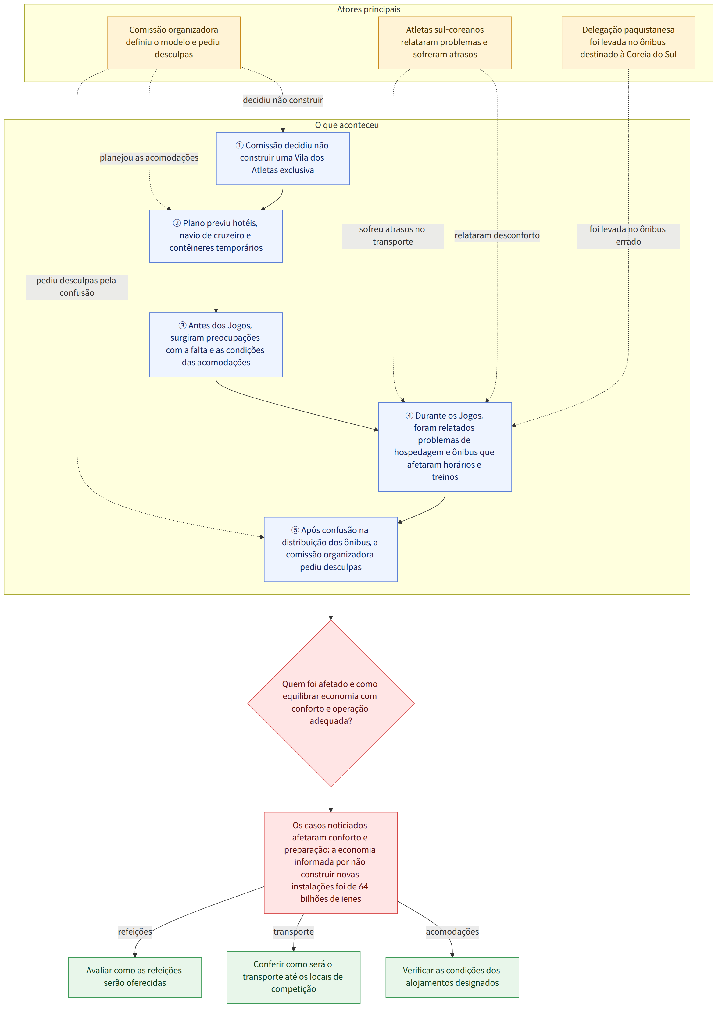 Atores principais → Comissão organizadora definiu o modelo e pediu desculpas → Atletas sul-coreanos relataram problemas e sofreram atrasos → Delegação paquistanesa foi levada no ônibus destinado à Coreia do Sul → O que aconteceu → ① Comissão decidiu não construir uma Vila dos Atletas exclusiva → ② Plano previu hotéis, navio de cruzeiro e contêineres temporários → ③ Antes dos Jogos, surgiram preocupações com a falta e as condições das acomodações → ④ Durante os Jogos, foram relatados problemas de hospedagem e ônibus que afetaram horários e treinos → ⑤ Após confusão na distribuição dos ônibus, a comissão organizadora pediu desculpas → Quem foi afetado e como equilibrar economia com conforto e operação adequada? → Os casos noticiados afetaram conforto e preparação; a economia informada por não construir novas instalações foi de 64 bilhões de ienes → Verificar as condições dos alojamentos d…