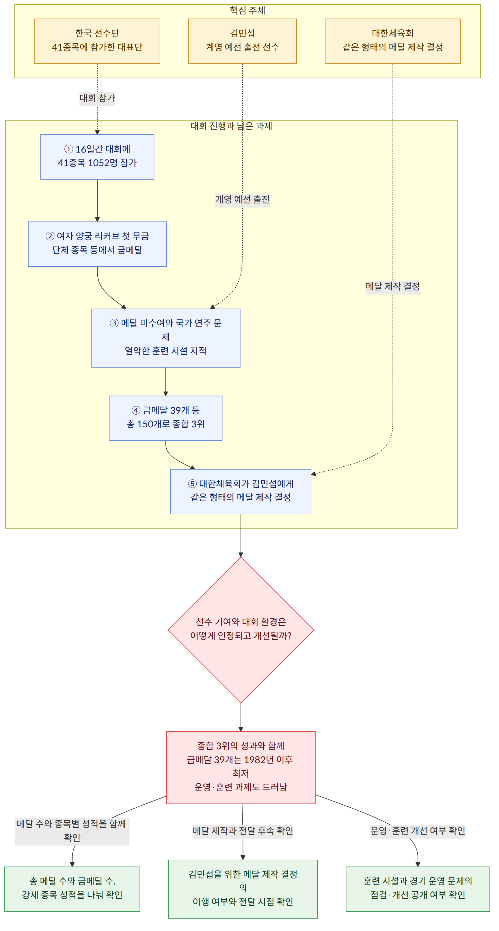 핵심 주체 → 한국 선수단 41종목에 참가한 대표단 → 대한체육회 같은 형태의 메달 제작 결정 → 김민섭 계영 예선 출전 선수 → 대회 진행과 남은 과제 → ① 16일간 대회에 41종목 1052명 참가 → ② 여자 양궁 리커브 첫 무금 단체 종목 등에서 금메달 → ③ 메달 미수여와 국가 연주 문제 열악한 훈련 시설 지적 → ④ 금메달 39개 등 총 150개로 종합 3위 → ⑤ 대한체육회가 김민섭에게 같은 형태의 메달 제작 결정 → 선수 기여와 대회 환경은 어떻게 인정되고 개선될까? → 종합 3위의 성과와 함께 금메달 39개는 1982년 이후 최저 운영·훈련 과제도 드러남 → 메달 수와 종목별 성적을 함께 확인 → 총 메달 수와 금메달 수, 강세 종목 성적을 나눠 확인 → 메달 제작과 전달 후속 확인 → 김민섭을 위한 메달 제작 결정의 이행 여부와 전달 시점 확인 → 운영·훈련 개선 여부 확인 → 훈련 시설과 경기 운영 문제의 점검·개선 공개 여부 확인