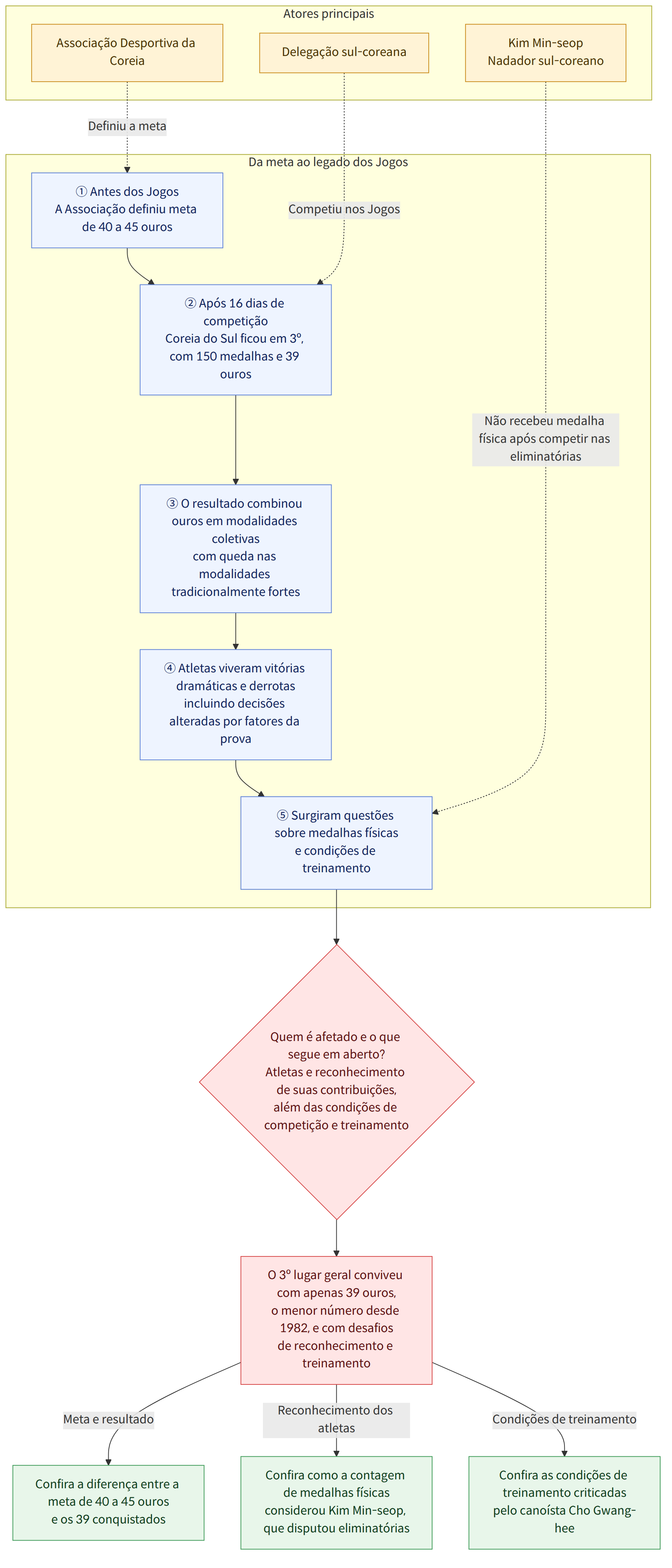 Atores principais → Delegação sul-coreana → Associação Desportiva da Coreia → Kim Min-seop Nadador sul-coreano → Da meta ao legado dos Jogos → ① Antes dos Jogos A Associação definiu meta de 40 a 45 ouros → ② Após 16 dias de competição Coreia do Sul ficou em 3º, com 150 medalhas e 39 ouros → ③ O resultado combinou ouros em modalidades coletivas com queda nas modalidades tradicionalmente fortes → ④ Atletas viveram vitórias dramáticas e derrotas incluindo decisões alteradas por fatores da prova → ⑤ Surgiram questões sobre medalhas físicas e condições de treinamento → Quem é afetado e o que segue em aberto? Atletas e reconhecimento de suas contribuições, além das condições de competição e treinamento → O 3º lugar geral conviveu com apenas 39 ouros, o menor número desde 1982, e com desafios de reconhecimento e treinamento → Confira a diferença entre a meta de 40 a 45 ouros e os 39 conquistad…