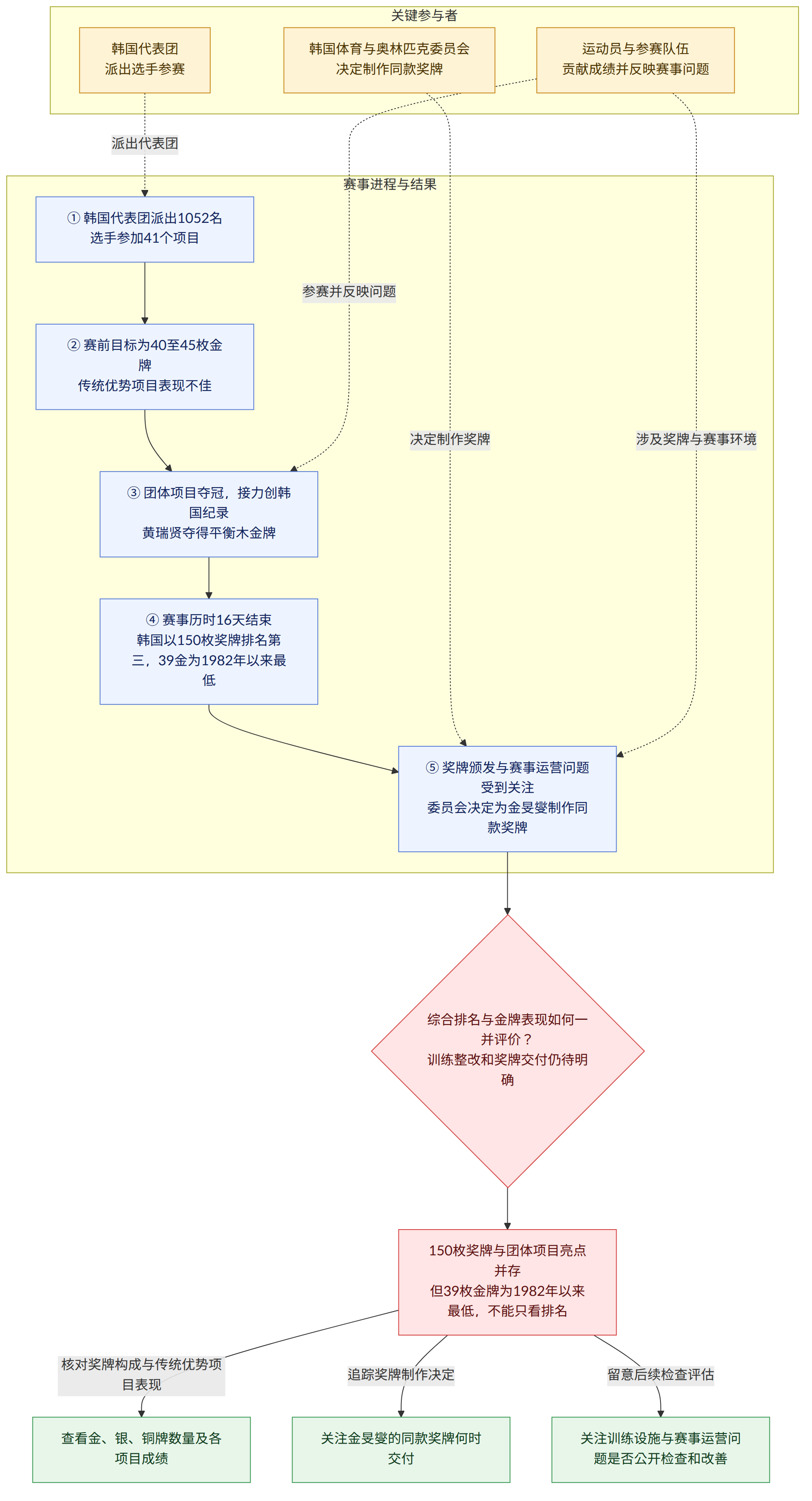 关键参与者 → 韩国代表团 派出选手参赛 → 韩国体育与奥林匹克委员会 决定制作同款奖牌 → 运动员与参赛队伍 贡献成绩并反映赛事问题 → 赛事进程与结果 → ① 韩国代表团派出1052名选手参加41个项目 → ② 赛前目标为40至45枚金牌 传统优势项目表现不佳 → ③ 团体项目夺冠,接力创韩国纪录 黄瑞贤夺得平衡木金牌 → ④ 赛事历时16天结束 韩国以150枚奖牌排名第三,39金为1982年以来最低 → ⑤ 奖牌颁发与赛事运营问题受到关注 委员会决定为金旻燮制作同款奖牌 → 综合排名与金牌表现如何一并评价? 训练整改和奖牌交付仍待明确 → 150枚奖牌与团体项目亮点并存 但39枚金牌为1982年以来最低,不能只看排名 → 核对奖牌构成与传统优势项目表现 → 查看金、银、铜牌数量及各项目成绩 → 追踪奖牌制作决定 → 关注金旻燮的同款奖牌何时交付 → 留意后续检查评估 → 关注训练设施与赛事运营问题是否公开检查和改善