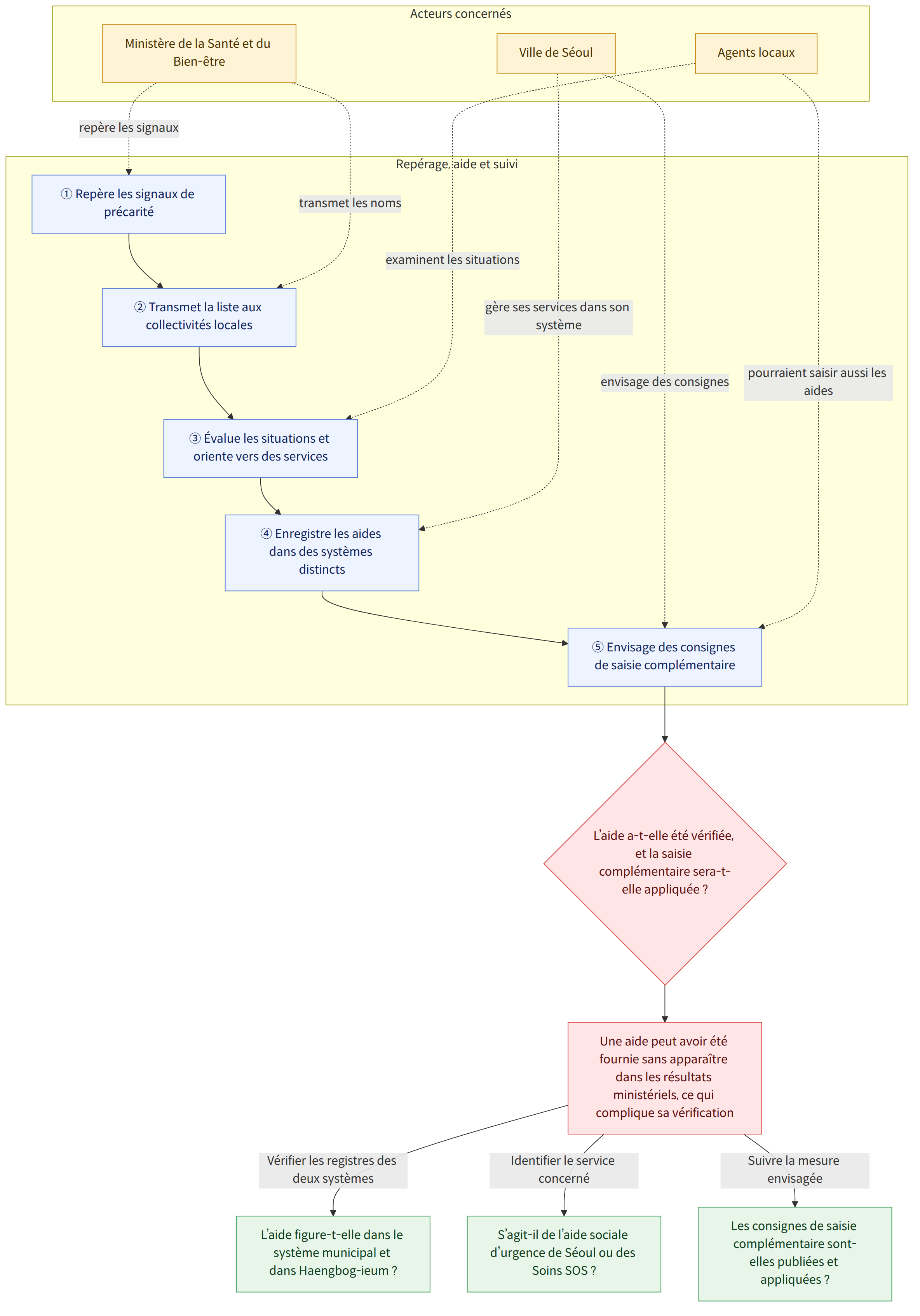 Acteurs concernés → Ministère de la Santé et du Bien-être → Ville de Séoul → Agents locaux → Repérage, aide et suivi → ① Repère les signaux de précarité → ② Transmet la liste aux collectivités locales → ③ Évalue les situations et oriente vers des services → ④ Enregistre les aides dans des systèmes distincts → ⑤ Envisage des consignes de saisie complémentaire → L’aide a-t-elle été vérifiée, et la saisie complémentaire sera-t-elle appliquée ? → Une aide peut avoir été fournie sans apparaître dans les résultats ministériels, ce qui complique sa vérification → Vérifier les registres des deux systèmes → L’aide figure-t-elle dans le système municipal et dans Haengbog-ieum ? → Identifier le service concerné → S’agit-il de l’aide sociale d’urgence de Séoul ou des Soins SOS ? → Suivre la mesure envisagée → Les consignes de saisie complémentaire sont-elles publiées et appliquées ?