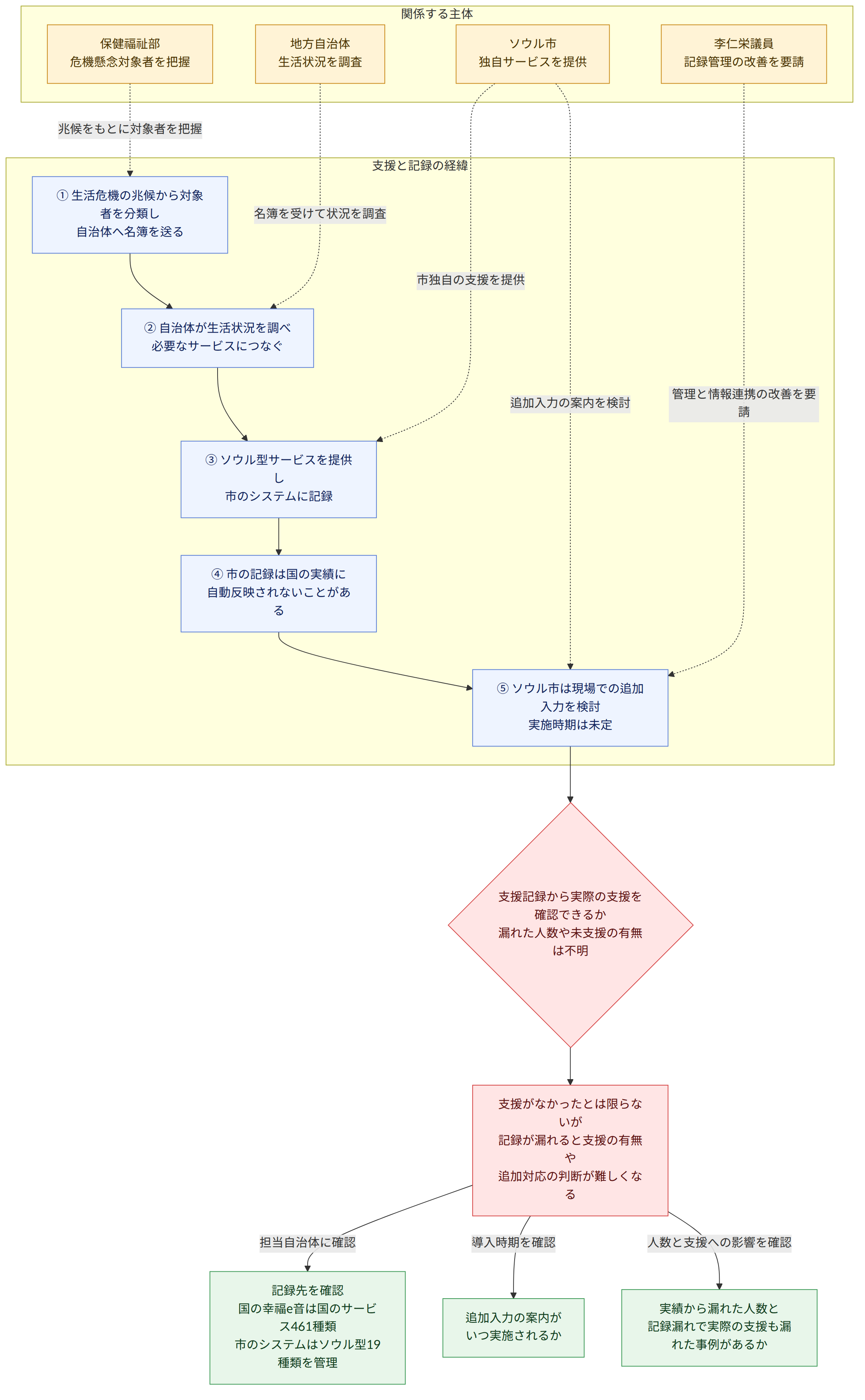 関係する主体 → 保健福祉部 危機懸念対象者を把握 → 地方自治体 生活状況を調査 → ソウル市 独自サービスを提供 → 李仁栄議員 記録管理の改善を要請 → 支援と記録の経緯 → ① 生活危機の兆候から対象者を分類し 自治体へ名簿を送る → ② 自治体が生活状況を調べ 必要なサービスにつなぐ → ③ ソウル型サービスを提供し 市のシステムに記録 → ④ 市の記録は国の実績に 自動反映されないことがある → ⑤ ソウル市は現場での追加入力を検討 実施時期は未定 → 支援記録から実際の支援を 確認できるか 漏れた人数や未支援の有無は不明 → 支援がなかったとは限らないが 記録が漏れると支援の有無や 追加対応の判断が難しくなる → 記録先を確認 国の幸福e音は国のサービス461種類 市のシステムはソウル型19種類を管理 → 追加入力の案内が いつ実施されるか → 実績から漏れた人数と 記録漏れで実際の支援も漏れた事例があるか → 担当自治体に確認 → 導入時期を確認 → 人数と支援への影響を確認
