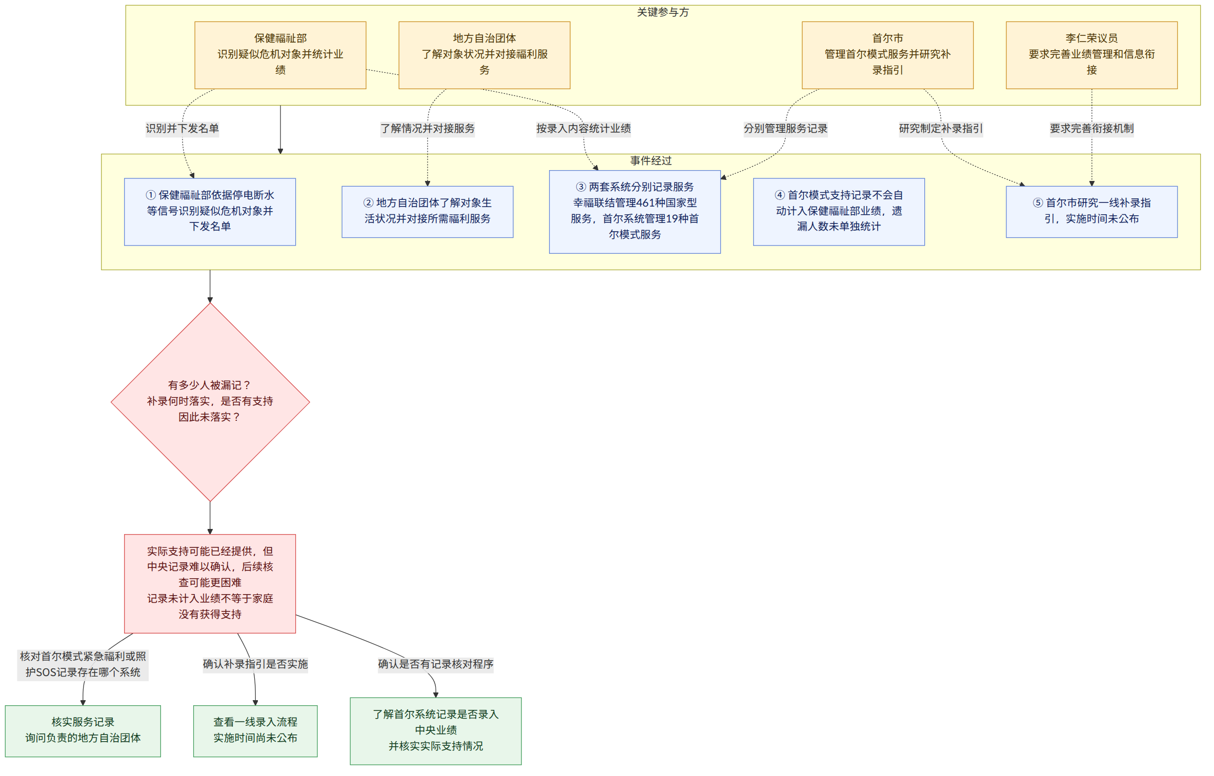 关键参与方 → 保健福祉部 识别疑似危机对象并统计业绩 → 地方自治团体 了解对象状况并对接福利服务 → 首尔市 管理首尔模式服务并研究补录指引 → 李仁荣议员 要求完善业绩管理和信息衔接 → 事件经过 → ① 保健福祉部依据停电断水等信号识别疑似危机对象并下发名单 → ② 地方自治团体了解对象生活状况并对接所需福利服务 → ③ 两套系统分别记录服务 幸福联结管理461种国家型服务,首尔系统管理19种首尔模式服务 → ④ 首尔模式支持记录不会自动计入保健福祉部业绩,遗漏人数未单独统计 → ⑤ 首尔市研究一线补录指引,实施时间未公布 → 有多少人被漏记? 补录何时落实,是否有支持因此未落实? → 实际支持可能已经提供,但中央记录难以确认,后续核查可能更困难 记录未计入业绩不等于家庭没有获得支持 → 核对首尔模式紧急福利或照护SOS记录存在哪个系统 → 核实服务记录 询问负责的地方自治团体 → 确认补录指引是否实施 → 查看一线录入流程 实施时间尚未公布 → 确认是否有记录核对程序 → 了解首尔系统记录是否录入中央业绩 并核实实际支持情况