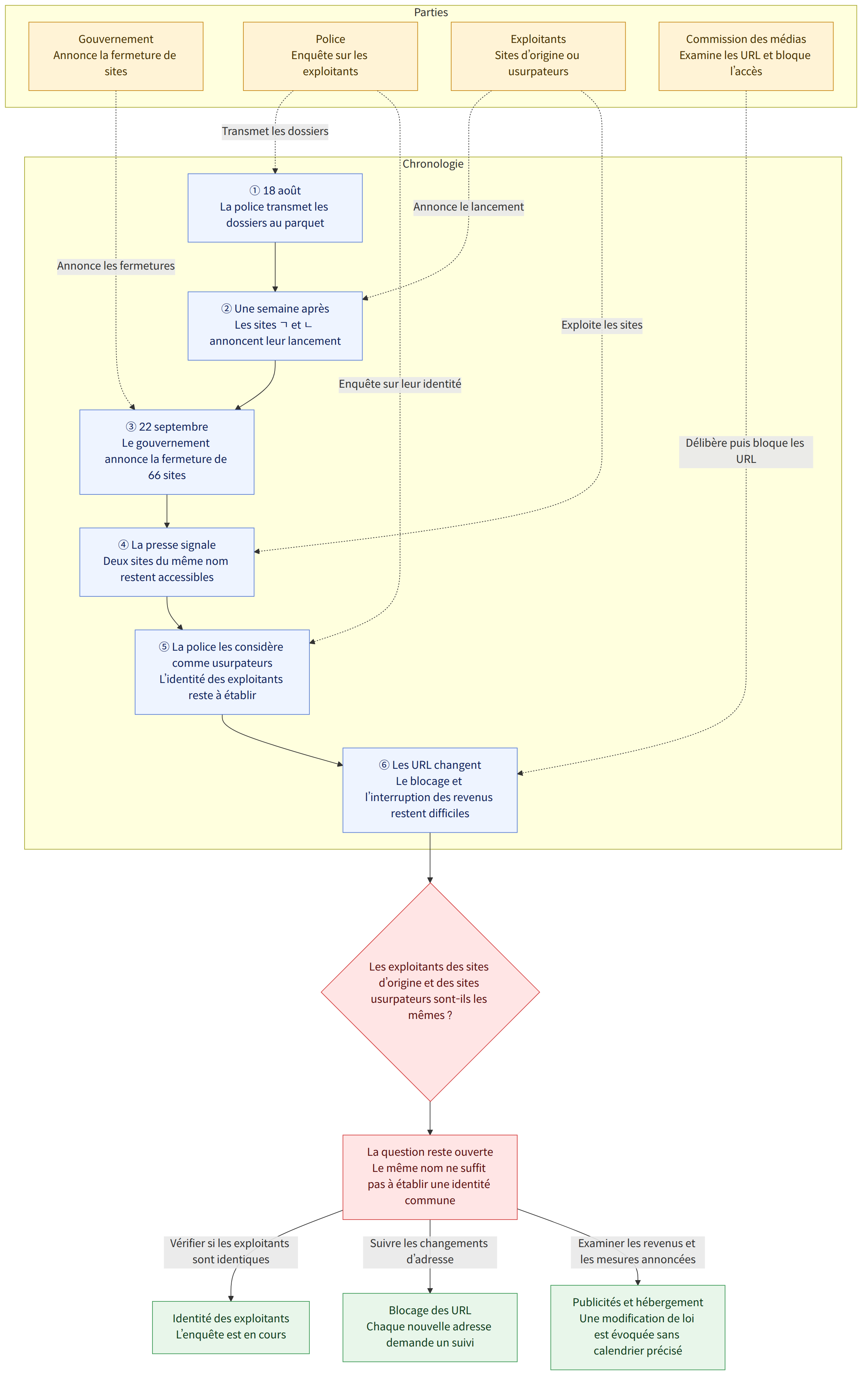 Parties → Gouvernement Annonce la fermeture de sites → Police Enquête sur les exploitants → Exploitants Sites d’origine ou usurpateurs → Commission des médias Examine les URL et bloque l’accès → Chronologie → ① 18 août La police transmet les dossiers au parquet → ② Une semaine après Les sites ㄱ et ㄴ annoncent leur lancement → ③ 22 septembre Le gouvernement annonce la fermeture de 66 sites → ④ La presse signale Deux sites du même nom restent accessibles → ⑤ La police les considère comme usurpateurs L’identité des exploitants reste à établir → ⑥ Les URL changent Le blocage et l’interruption des revenus restent difficiles → Les exploitants des sites d’origine et des sites usurpateurs sont-ils les mêmes ? → La question reste ouverte Le même nom ne suffit pas à établir une identité commune → Vérifier si les exploitants sont identiques → Identité des exploitants L’enquête est en cours → Suivr…
