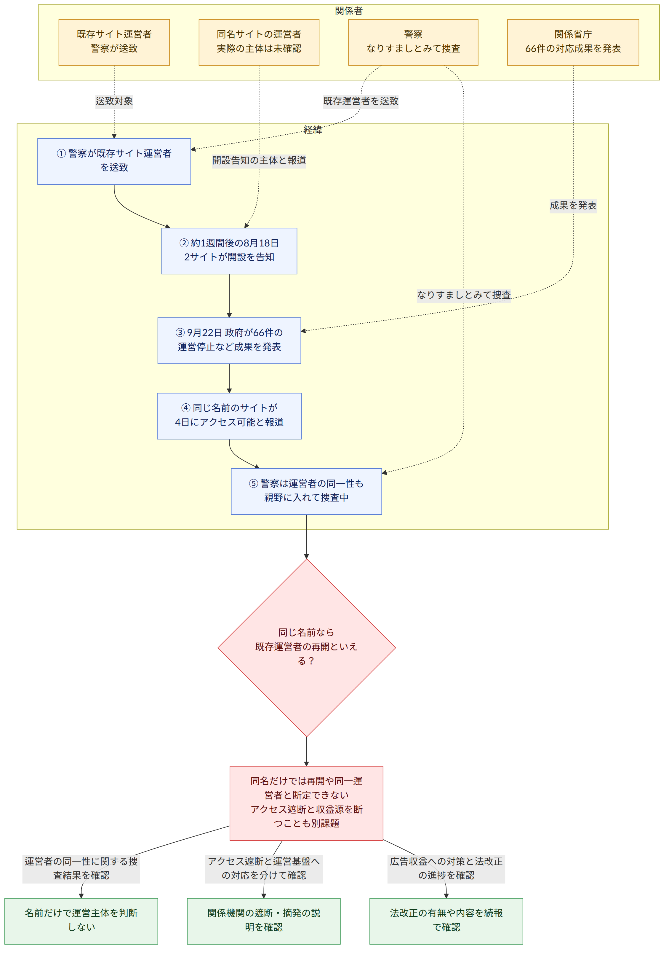 関係者 → 既存サイト運営者 警察が送致 → 同名サイトの運営者 実際の主体は未確認 → 警察 なりすましとみて捜査 → 関係省庁 66件の対応成果を発表 → 経緯 → ① 警察が既存サイト運営者を送致 → ② 約1週間後の8月18日 2サイトが開設を告知 → ③ 9月22日 政府が66件の 運営停止など成果を発表 → ④ 同じ名前のサイトが 4日にアクセス可能と報道 → ⑤ 警察は運営者の同一性も 視野に入れて捜査中 → 同じ名前なら 既存運営者の再開といえる? → 同名だけでは再開や同一運営者と断定できない アクセス遮断と収益源を断つことも別課題 → 運営者の同一性に関する捜査結果を確認 → 名前だけで運営主体を判断しない → アクセス遮断と運営基盤への対応を分けて確認 → 関係機関の遮断・摘発の説明を確認 → 広告収益への対策と法改正の進捗を確認 → 法改正の有無や内容を続報で確認