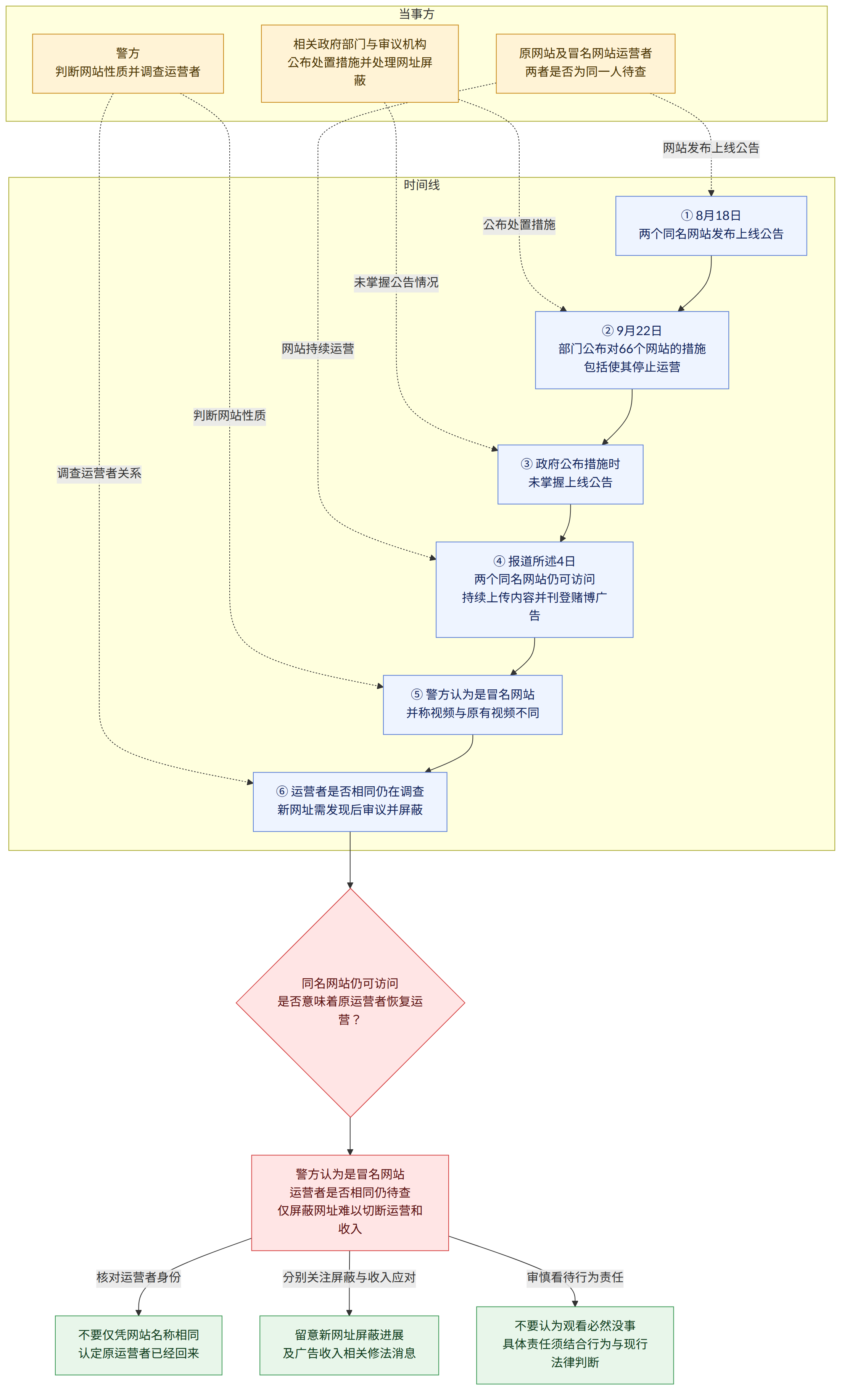 当事方 → 警方 判断网站性质并调查运营者 → 相关政府部门与审议机构 公布处置措施并处理网址屏蔽 → 原网站及冒名网站运营者 两者是否为同一人待查 → 时间线 → ① 8月18日 两个同名网站发布上线公告 → ② 9月22日 部门公布对66个网站的措施 包括使其停止运营 → ③ 政府公布措施时 未掌握上线公告 → ④ 报道所述4日 两个同名网站仍可访问 持续上传内容并刊登赌博广告 → ⑤ 警方认为是冒名网站 并称视频与原有视频不同 → ⑥ 运营者是否相同仍在调查 新网址需发现后审议并屏蔽 → 同名网站仍可访问 是否意味着原运营者恢复运营? → 警方认为是冒名网站 运营者是否相同仍待查 仅屏蔽网址难以切断运营和收入 → 核对运营者身份 → 不要仅凭网站名称相同 认定原运营者已经回来 → 分别关注屏蔽与收入应对 → 留意新网址屏蔽进展 及广告收入相关修法消息 → 审慎看待行为责任 → 不要认为观看必然没事 具体责任须结合行为与现行法律判断