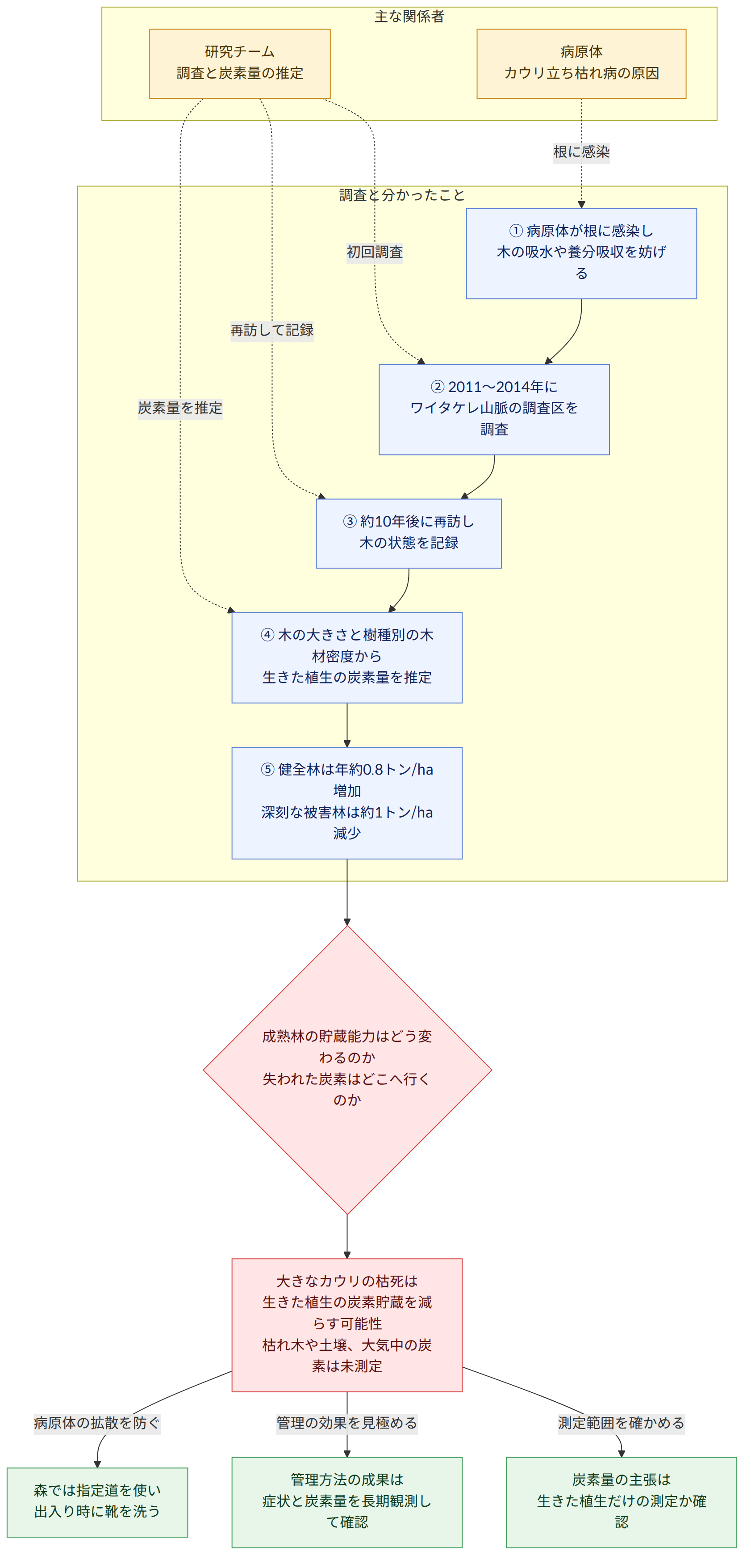 主な関係者 → 研究チーム 調査と炭素量の推定 → 病原体 カウリ立ち枯れ病の原因 → 調査と分かったこと → ① 病原体が根に感染し 木の吸水や養分吸収を妨げる → ② 2011~2014年に ワイタケレ山脈の調査区を調査 → ③ 約10年後に再訪し 木の状態を記録 → ④ 木の大きさと樹種別の木材密度から 生きた植生の炭素量を推定 → ⑤ 健全林は年約0.8トン/ha増加 深刻な被害林は約1トン/ha減少 → 成熟林の貯蔵能力はどう変わるのか 失われた炭素はどこへ行くのか → 大きなカウリの枯死は 生きた植生の炭素貯蔵を減らす可能性 枯れ木や土壌、大気中の炭素は未測定 → 森では指定道を使い 出入り時に靴を洗う → 管理方法の成果は 症状と炭素量を長期観測して確認 → 炭素量の主張は 生きた植生だけの測定か確認 → 病原体の拡散を防ぐ → 管理の効果を見極める → 測定範囲を確かめる