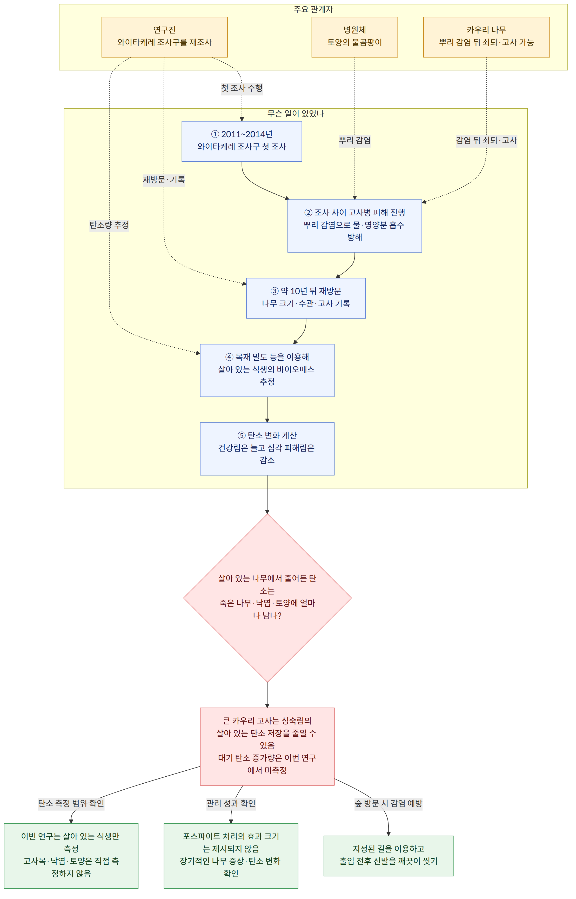 주요 관계자 → 연구진 와이타케레 조사구를 재조사 → 병원체 토양의 물곰팡이 → 카우리 나무 뿌리 감염 뒤 쇠퇴·고사 가능 → 무슨 일이 있었나 → ① 2011~2014년 와이타케레 조사구 첫 조사 → ② 조사 사이 고사병 피해 진행 뿌리 감염으로 물·영양분 흡수 방해 → ③ 약 10년 뒤 재방문 나무 크기·수관·고사 기록 → ④ 목재 밀도 등을 이용해 살아 있는 식생의 바이오매스 추정 → ⑤ 탄소 변화 계산 건강림은 늘고 심각 피해림은 감소 → 살아 있는 나무에서 줄어든 탄소는 죽은 나무·낙엽·토양에 얼마나 남나? → 큰 카우리 고사는 성숙림의 살아 있는 탄소 저장을 줄일 수 있음 대기 탄소 증가량은 이번 연구에서 미측정 → 숲 방문 시 감염 예방 → 지정된 길을 이용하고 출입 전후 신발을 깨끗이 씻기 → 관리 성과 확인 → 포스파이트 처리의 효과 크기는 제시되지 않음 장기적인 나무 증상·탄소 변화 확인 → 탄소 측정 범위 확인 → 이번 연구는 살아 있는 식생만 측정 고사목·낙엽·토양은 직접 측정하지 않음