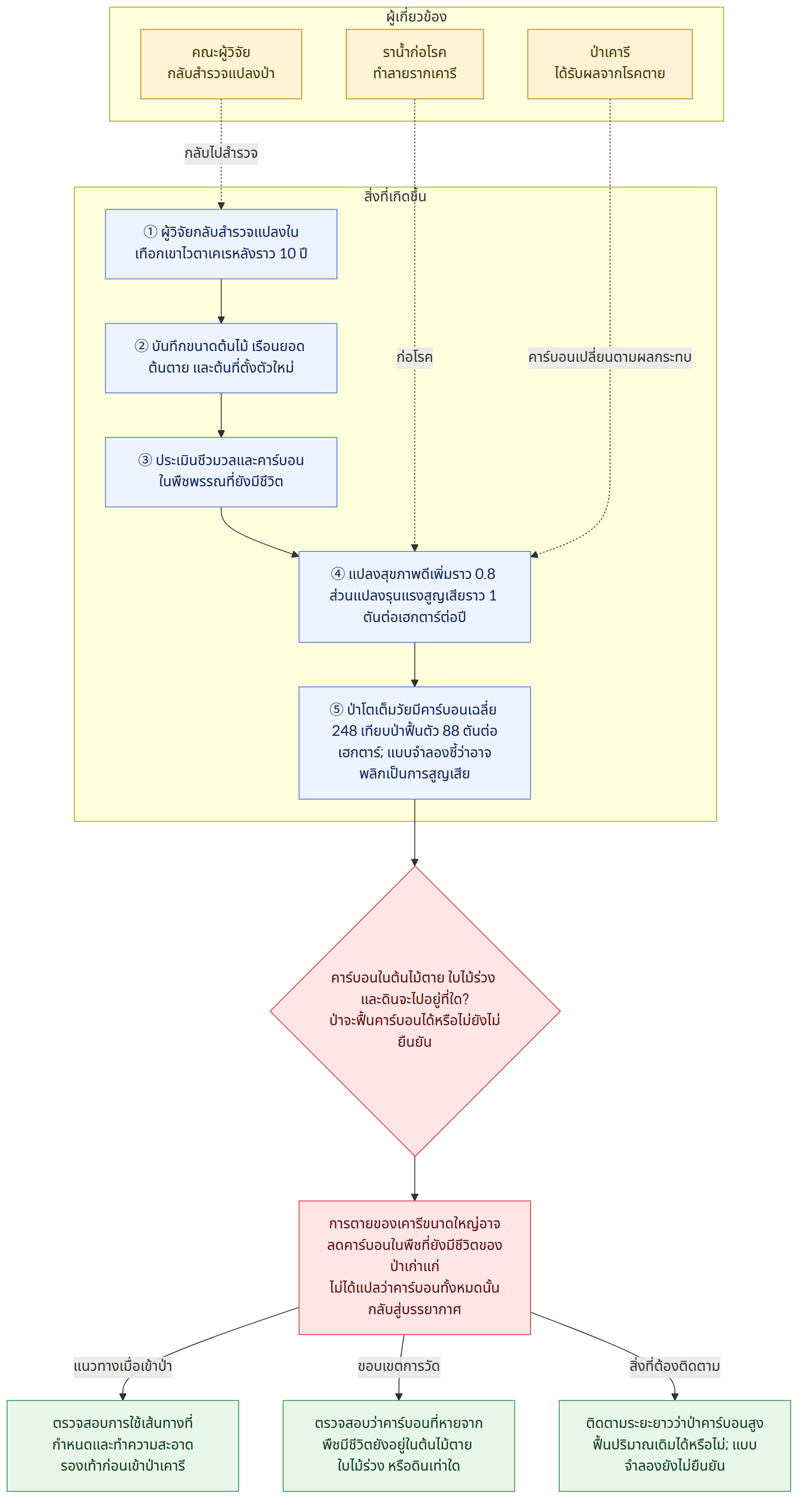 ผู้เกี่ยวข้อง → คณะผู้วิจัย กลับสำรวจแปลงป่า → ราน้ำก่อโรค ทำลายรากเคารี → ป่าเคารี ได้รับผลจากโรคตาย → สิ่งที่เกิดขึ้น → ① ผู้วิจัยกลับสำรวจแปลงในเทือกเขาไวตาเคเรหลังราว 10 ปี → ② บันทึกขนาดต้นไม้ เรือนยอด ต้นตาย และต้นที่ตั้งตัวใหม่ → ③ ประเมินชีวมวลและคาร์บอนในพืชพรรณที่ยังมีชีวิต → ④ แปลงสุขภาพดีเพิ่มราว 0.8 ส่วนแปลงรุนแรงสูญเสียราว 1 ตันต่อเฮกตาร์ต่อปี → ⑤ ป่าโตเต็มวัยมีคาร์บอนเฉลี่ย 248 เทียบป่าฟื้นตัว 88 ตันต่อเฮกตาร์; แบบจำลองชี้ว่าอาจพลิกเป็นการสูญเสีย → คาร์บอนในต้นไม้ตาย ใบไม้ร่วง และดินจะไปอยู่ที่ใด? ป่าจะฟื้นคาร์บอนได้หรือไม่ยังไม่ยืนยัน → การตายของเคารีขนาดใหญ่อาจลดคาร์บอนในพืชที่ยังมีชีวิตของป่าเก่าแก่ ไม่ได้แปลว่าคาร์บอนทั้งหมดนั้นกลับสู่บรรยากาศ → แนวทางเมื่อเข้าป่า → ตรวจสอบการใช้เส้นทางที่กำหนดและทำความสะอาดรองเท้าก่อนเข้าป่าเคารี → ขอบเขตการวัด → ตรวจสอบว่าคาร์บอนที่หายจากพืชมีชีวิตยังอยู่ในต้นไม้ตาย ใบไม้ร่วง หรือดินเท่าใด → สิ่งที่ต้องติดตาม → ติดตามระยะยาวว่าป่าคา…