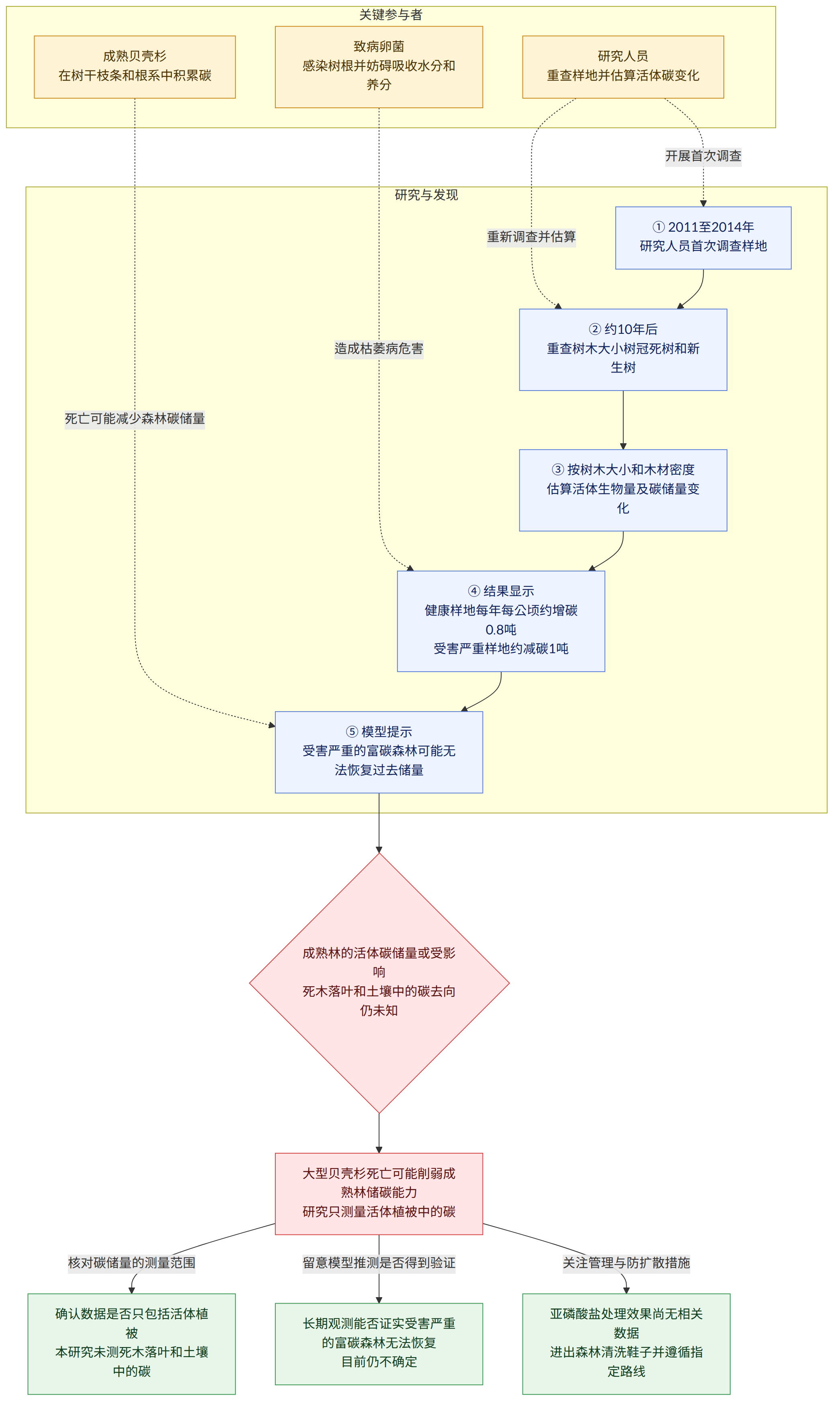 关键参与者 → 研究人员 重查样地并估算活体碳变化 → 致病卵菌 感染树根并妨碍吸收水分和养分 → 成熟贝壳杉 在树干枝条和根系中积累碳 → 研究与发现 → ① 2011至2014年 研究人员首次调查样地 → ② 约10年后 重查树木大小树冠死树和新生树 → ③ 按树木大小和木材密度 估算活体生物量及碳储量变化 → ④ 结果显示 健康样地每年每公顷约增碳0.8吨 受害严重样地约减碳1吨 → ⑤ 模型提示 受害严重的富碳森林可能无法恢复过去储量 → 成熟林的活体碳储量或受影响 死木落叶和土壤中的碳去向仍未知 → 大型贝壳杉死亡可能削弱成熟林储碳能力 研究只测量活体植被中的碳 → 核对碳储量的测量范围 → 确认数据是否只包括活体植被 本研究未测死木落叶和土壤中的碳 → 留意模型推测是否得到验证 → 长期观测能否证实受害严重的富碳森林无法恢复 目前仍不确定 → 关注管理与防扩散措施 → 亚磷酸盐处理效果尚无相关数据 进出森林清洗鞋子并遵循指定路线