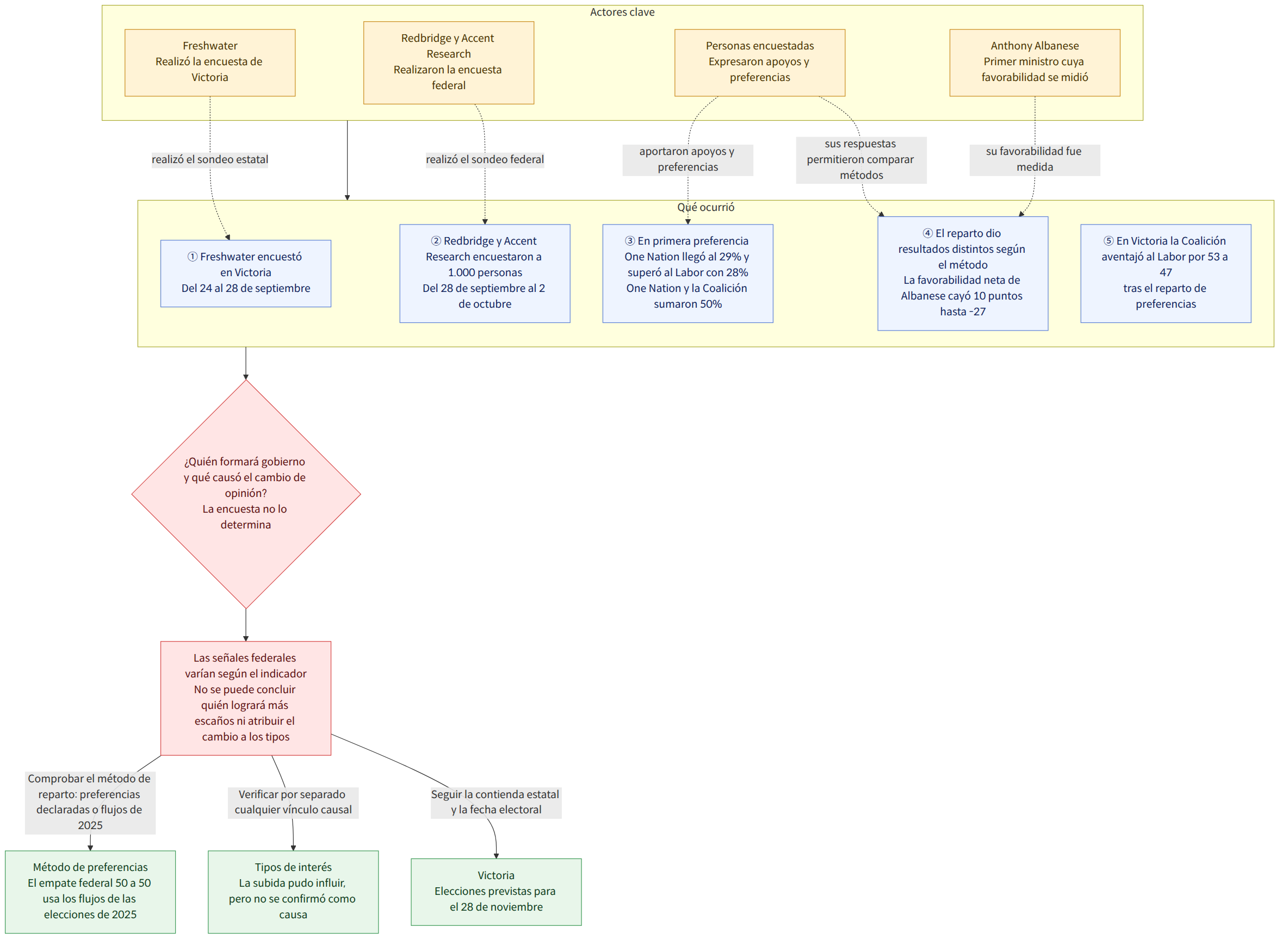 Actores clave → Redbridge y Accent Research Realizaron la encuesta federal → Freshwater Realizó la encuesta de Victoria → Personas encuestadas Expresaron apoyos y preferencias → Anthony Albanese Primer ministro cuya favorabilidad se midió → Qué ocurrió → ① Freshwater encuestó en Victoria Del 24 al 28 de septiembre → ② Redbridge y Accent Research encuestaron a 1.000 personas Del 28 de septiembre al 2 de octubre → ③ En primera preferencia One Nation llegó al 29% y superó al Labor con 28% One Nation y la Coalición sumaron 50% → ④ El reparto dio resultados distintos según el método La favorabilidad neta de Albanese cayó 10 puntos hasta -27 → ⑤ En Victoria la Coalición aventajó al Labor por 53 a 47 tras el reparto de preferencias → ¿Quién formará gobierno y qué causó el cambio de opinión? La encuesta no lo determina → Las señales federales varían según el indicador No se puede concluir quién…