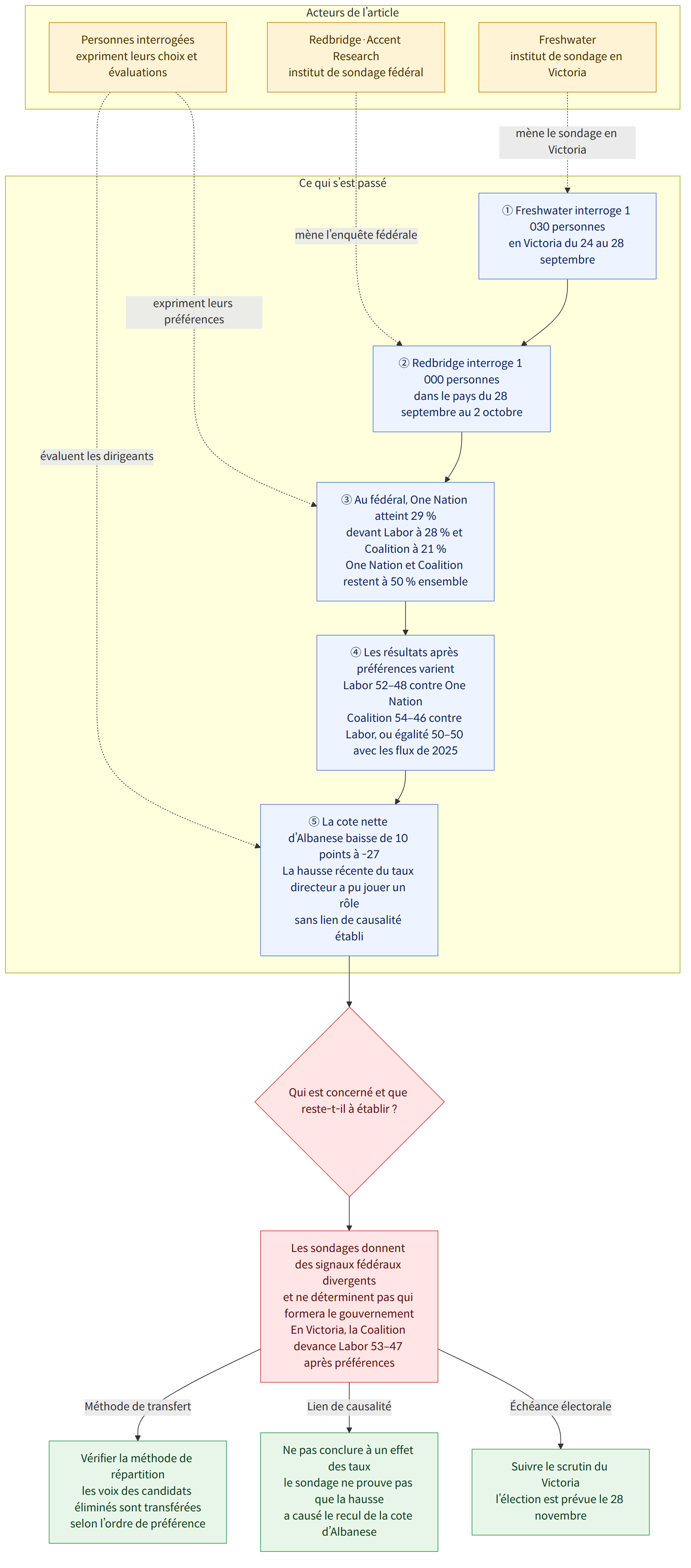Acteurs de l’article → Freshwater institut de sondage en Victoria → Redbridge·Accent Research institut de sondage fédéral → Personnes interrogées expriment leurs choix et évaluations → Ce qui s’est passé → ① Freshwater interroge 1 030 personnes en Victoria du 24 au 28 septembre → ② Redbridge interroge 1 000 personnes dans le pays du 28 septembre au 2 octobre → ③ Au fédéral, One Nation atteint 29 % devant Labor à 28 % et Coalition à 21 % One Nation et Coalition restent à 50 % ensemble → ④ Les résultats après préférences varient Labor 52–48 contre One Nation Coalition 54–46 contre Labor, ou égalité 50–50 avec les flux de 2025 → ⑤ La cote nette d’Albanese baisse de 10 points à -27 La hausse récente du taux directeur a pu jouer un rôle sans lien de causalité établi → Qui est concerné et que reste-t-il à établir ? → Les sondages donnent des signaux fédéraux divergents et ne déterminent pas q…