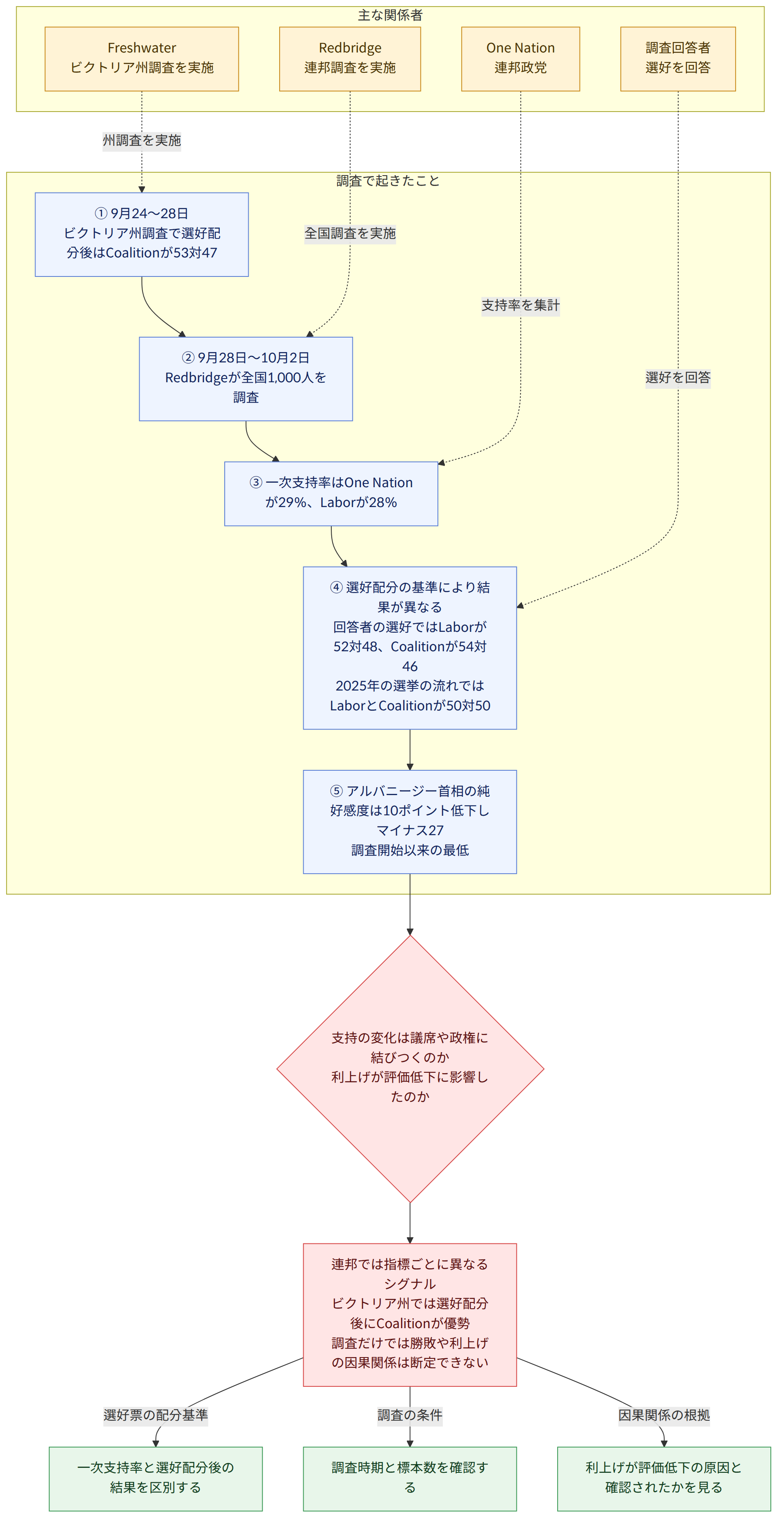 主な関係者 → Redbridge 連邦調査を実施 → Freshwater ビクトリア州調査を実施 → One Nation 連邦政党 → 調査回答者 選好を回答 → 調査で起きたこと → ① 9月24~28日 ビクトリア州調査で選好配分後はCoalitionが53対47 → ② 9月28日~10月2日 Redbridgeが全国1,000人を調査 → ③ 一次支持率はOne Nationが29%、Laborが28% → ④ 選好配分の基準により結果が異なる 回答者の選好ではLaborが52対48、Coalitionが54対46 2025年の選挙の流れではLaborとCoalitionが50対50 → ⑤ アルバニージー首相の純好感度は10ポイント低下しマイナス27 調査開始以来の最低 → 支持の変化は議席や政権に結びつくのか 利上げが評価低下に影響したのか → 連邦では指標ごとに異なるシグナル ビクトリア州では選好配分後にCoalitionが優勢 調査だけでは勝敗や利上げの因果関係は断定できない → 選好票の配分基準 → 一次支持率と選好配分後の結果を区別する → 調査の条件 → 調査時期と標本数を確認する → 因果関係の根拠 → 利上げが評価低下の原因と確認されたかを見る