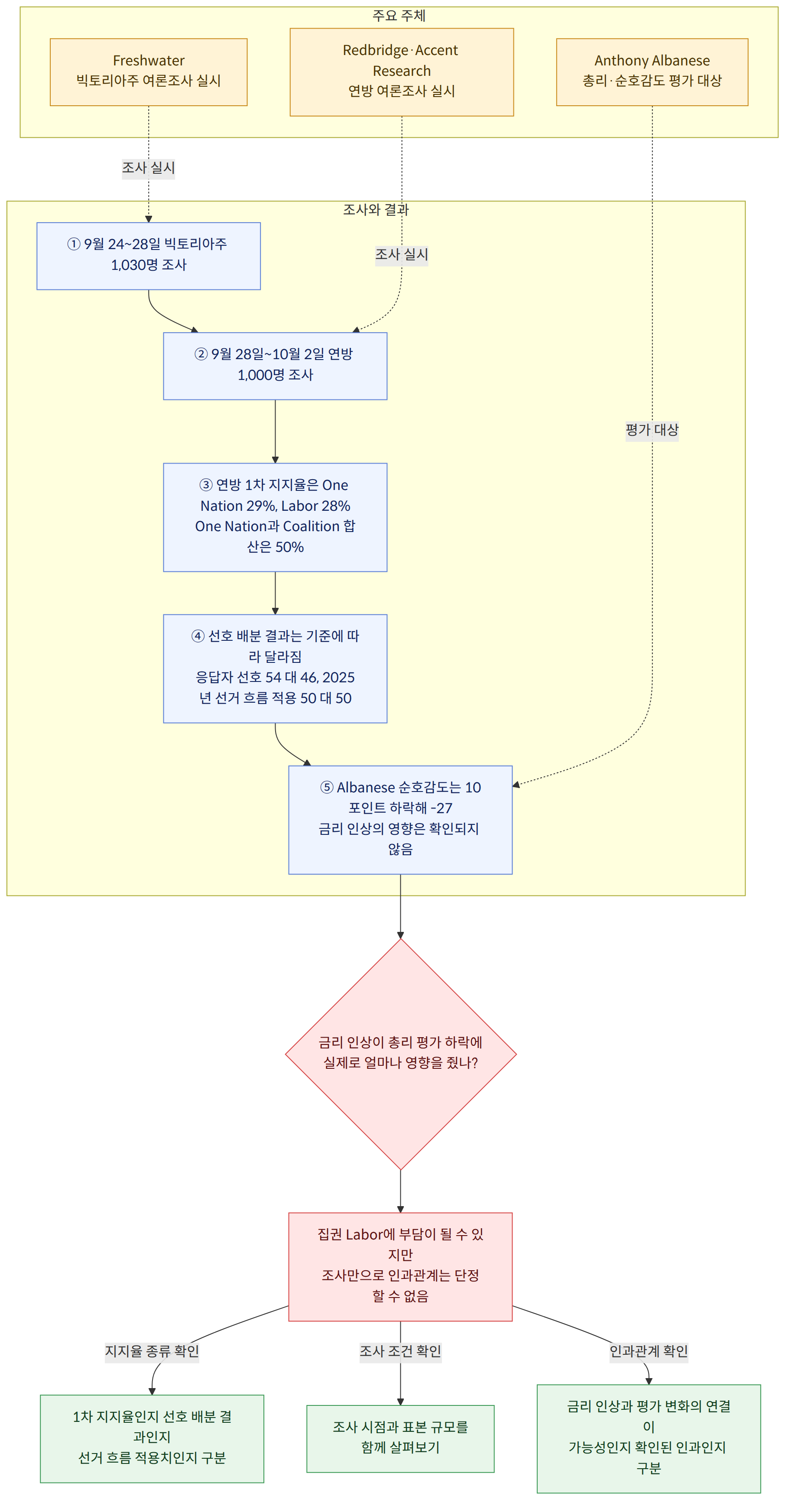 주요 주체 → Freshwater 빅토리아주 여론조사 실시 → Redbridge·Accent Research 연방 여론조사 실시 → Anthony Albanese 총리·순호감도 평가 대상 → 조사와 결과 → ① 9월 24~28일 빅토리아주 1,030명 조사 → ② 9월 28일~10월 2일 연방 1,000명 조사 → ③ 연방 1차 지지율은 One Nation 29%, Labor 28% One Nation과 Coalition 합산은 50% → ④ 선호 배분 결과는 기준에 따라 달라짐 응답자 선호 54 대 46, 2025년 선거 흐름 적용 50 대 50 → ⑤ Albanese 순호감도는 10포인트 하락해 -27 금리 인상의 영향은 확인되지 않음 → 금리 인상이 총리 평가 하락에 실제로 얼마나 영향을 줬나? → 집권 Labor에 부담이 될 수 있지만 조사만으로 인과관계는 단정할 수 없음 → 지지율 종류 확인 → 1차 지지율인지 선호 배분 결과인지 선거 흐름 적용치인지 구분 → 조사 조건 확인 → 조사 시점과 표본 규모를 함께 살펴보기 → 인과관계 확인 → 금리 인상과 평가 변화의 연결이 가능성인지 확인된 인과인지 구분