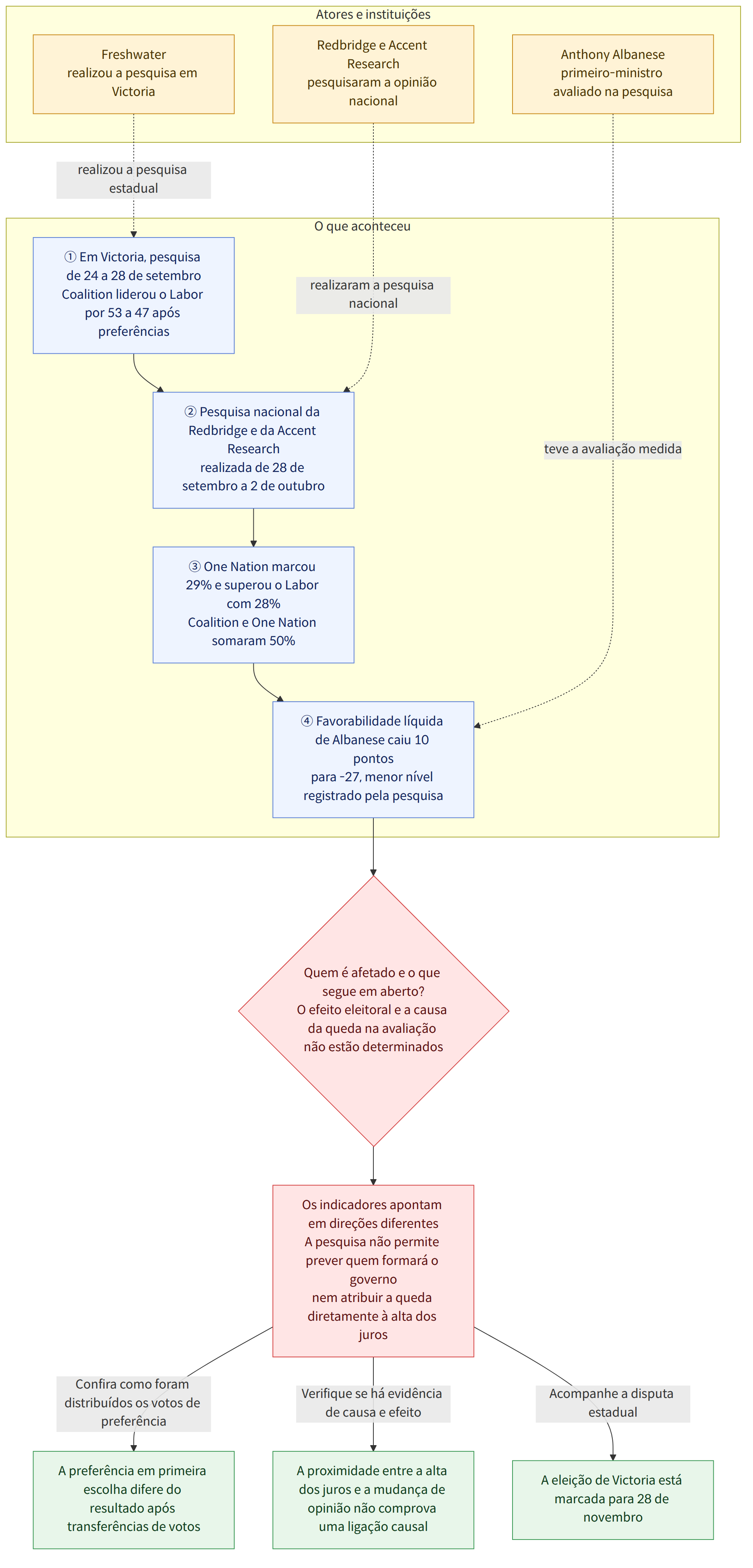 Atores e instituições → Freshwater realizou a pesquisa em Victoria → Redbridge e Accent Research pesquisaram a opinião nacional → Anthony Albanese primeiro-ministro avaliado na pesquisa → O que aconteceu → ① Em Victoria, pesquisa de 24 a 28 de setembro Coalition liderou o Labor por 53 a 47 após preferências → ② Pesquisa nacional da Redbridge e da Accent Research realizada de 28 de setembro a 2 de outubro → ③ One Nation marcou 29% e superou o Labor com 28% Coalition e One Nation somaram 50% → ④ Favorabilidade líquida de Albanese caiu 10 pontos para -27, menor nível registrado pela pesquisa → Quem é afetado e o que segue em aberto? O efeito eleitoral e a causa da queda na avaliação não estão determinados → Os indicadores apontam em direções diferentes A pesquisa não permite prever quem formará o governo nem atribuir a queda diretamente à alta dos juros → Confira como foram distribuídos os…