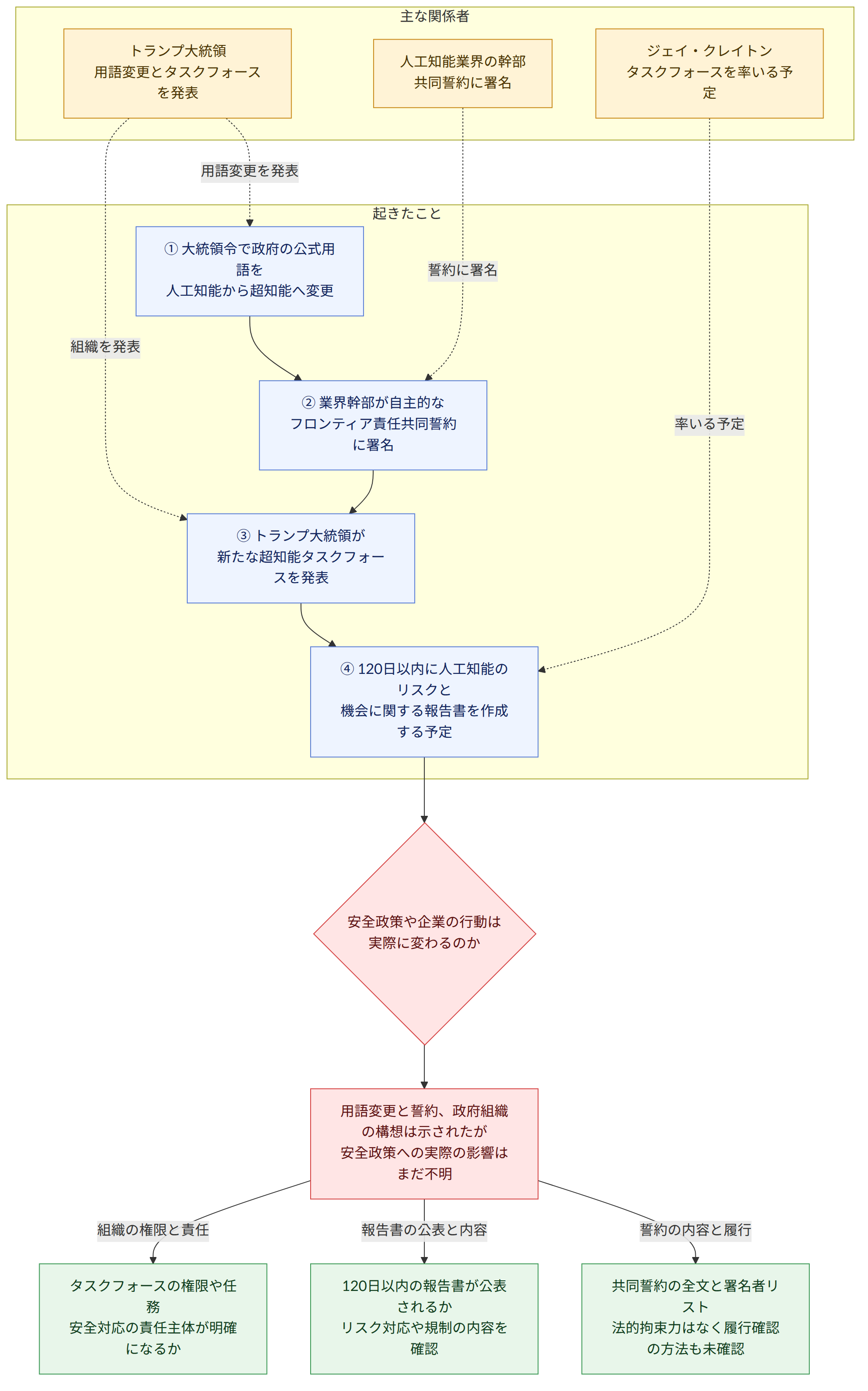 主な関係者 → トランプ大統領 用語変更とタスクフォースを発表 → 人工知能業界の幹部 共同誓約に署名 → ジェイ・クレイトン タスクフォースを率いる予定 → 起きたこと → ① 大統領令で政府の公式用語を 人工知能から超知能へ変更 → ② 業界幹部が自主的な フロンティア責任共同誓約に署名 → ③ トランプ大統領が 新たな超知能タスクフォースを発表 → ④ 120日以内に人工知能のリスクと 機会に関する報告書を作成する予定 → 安全政策や企業の行動は 実際に変わるのか → 用語変更と誓約、政府組織の構想は示されたが 安全政策への実際の影響はまだ不明 → 共同誓約の全文と署名者リスト 法的拘束力はなく履行確認の方法も未確認 → 120日以内の報告書が公表されるか リスク対応や規制の内容を確認 → タスクフォースの権限や任務 安全対応の責任主体が明確になるか → 誓約の内容と履行 → 報告書の公表と内容 → 組織の権限と責任
